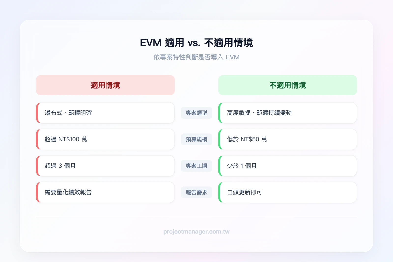 EVM 適用 vs. 不適用情境對照——左欄適用情境包含瀑布式專案、預算超過100萬、工期超過3個月、需要量化報告；右欄不適用情境包含高度敏捷專案、預算低於50萬、工期少於1個月、只需口頭更新