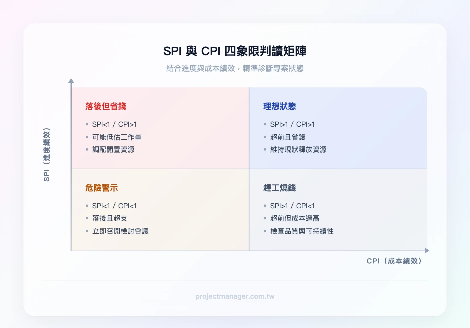 SPI 與 CPI 四象限判讀矩陣——右上象限 SPI>1且CPI>1 理想狀態超前且省錢、左上象限 SPI<1且CPI>1 落後但省錢可能低估工作量、右下象限 SPI>1且CPI<1 超前但燒錢需檢查品質、左下象限 SPI<1且CPI<1 危險警示