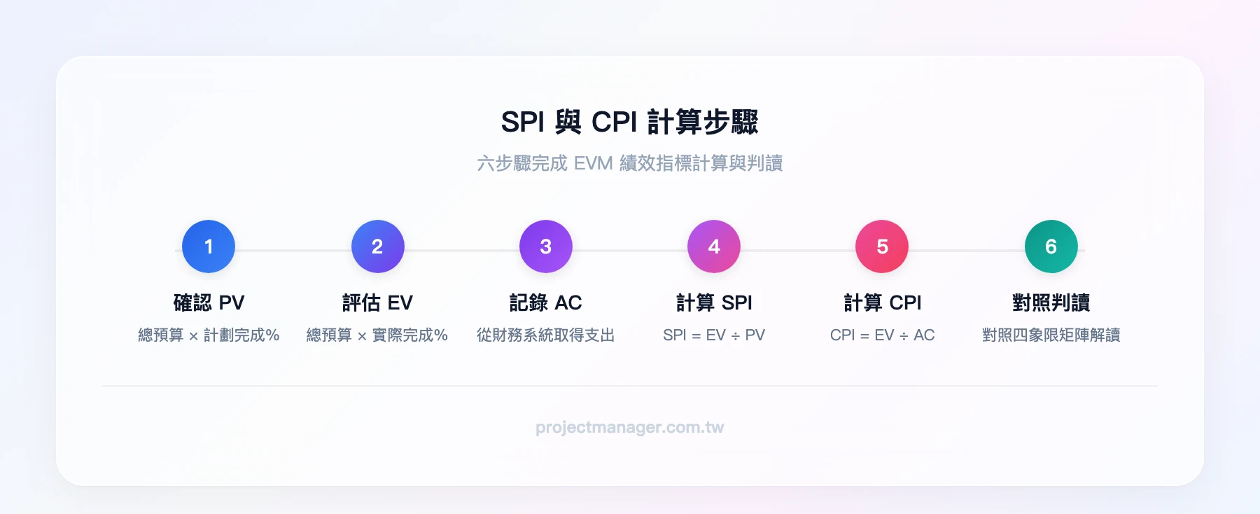 SPI 與 CPI 計算步驟流程：步驟一確認 PV 計劃值、步驟二評估 EV 實獲值、步驟三記錄 AC 實際成本、步驟四計算 SPI=EV÷PV、步驟五計算 CPI=EV÷AC、步驟六對照判讀標準