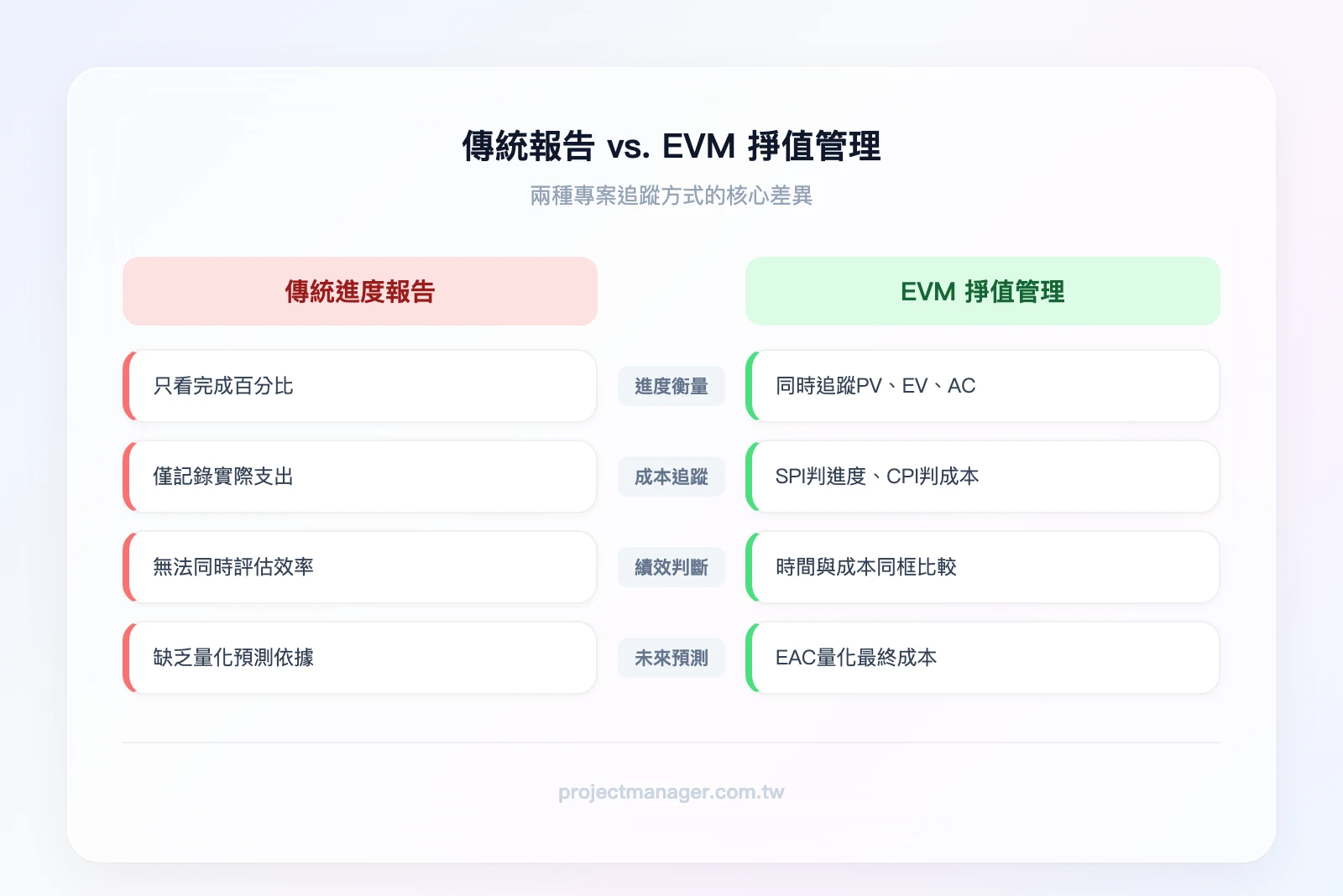 傳統進度報告 vs. EVM 掙值管理比較——左欄「傳統報告」只看完成百分比和時間，右欄「EVM」同時追蹤計劃值PV、實獲值EV、實際成本AC，能判斷進度與成本績效