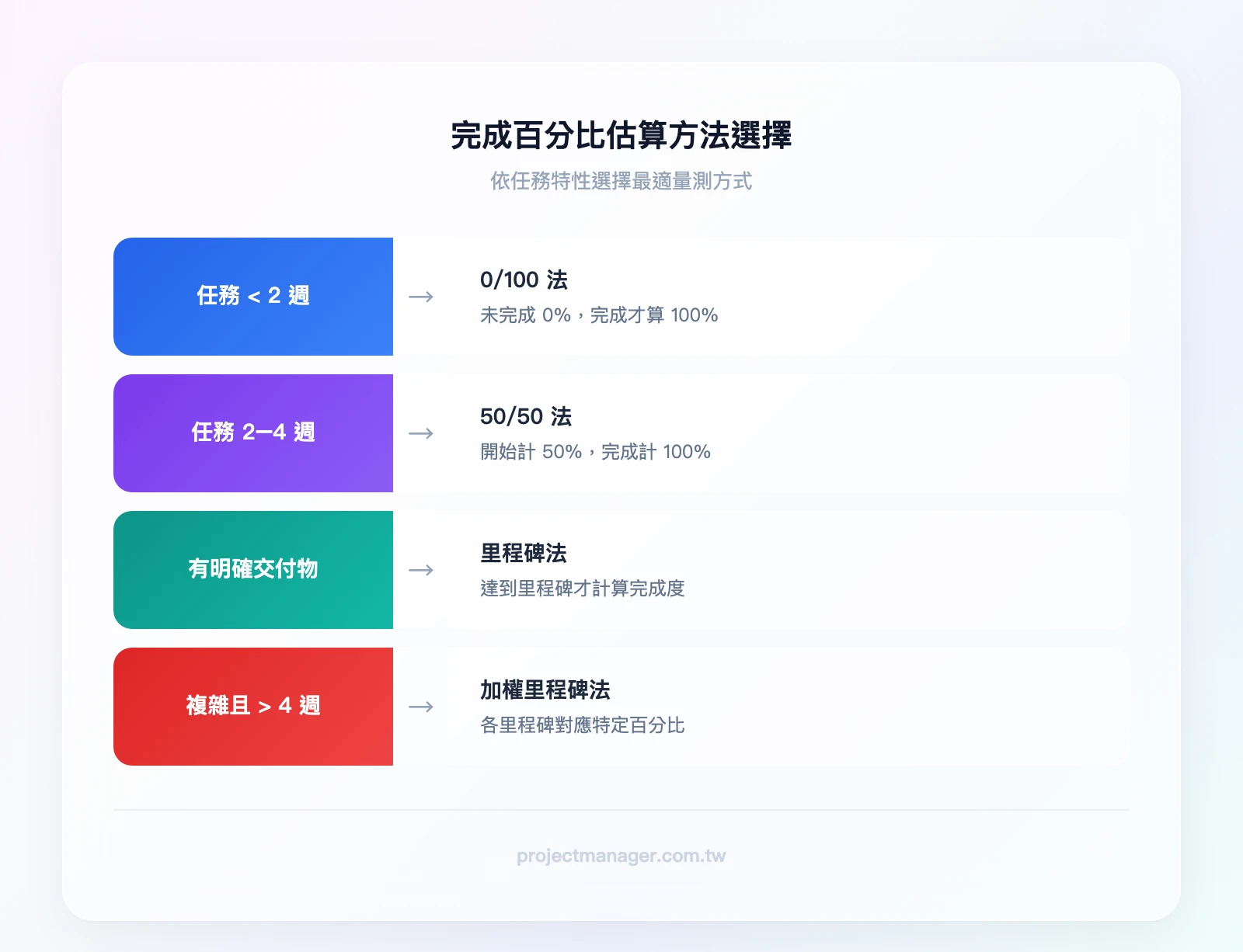 完成百分比估算方法選擇指南——如果任務小於2週選0/100法、如果任務2到4週選50/50法、如果任務有明確交付物選里程碑法、如果任務複雜且超過4週選加權里程碑法