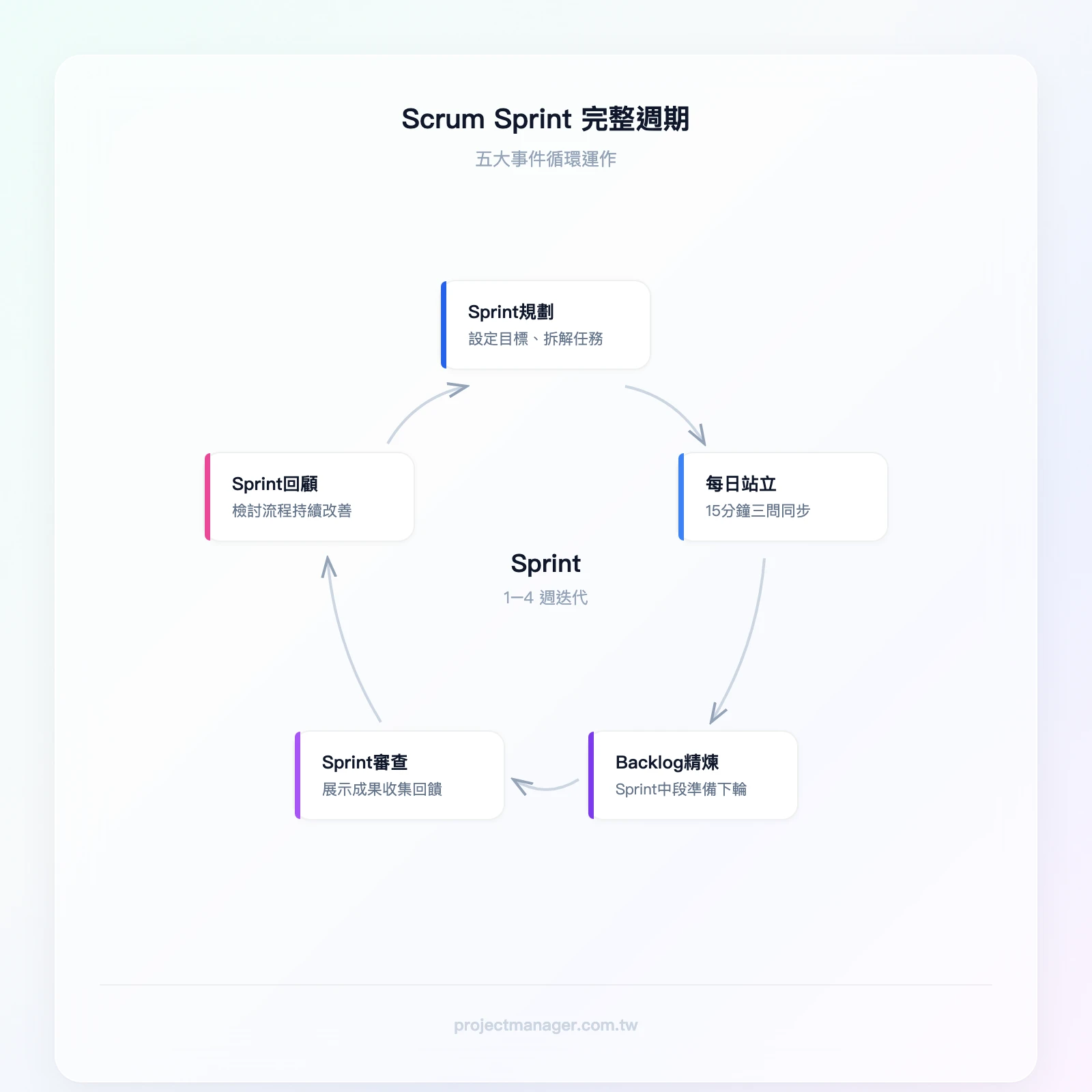 Scrum Sprint 完整週期循環圖：Sprint 規劃會議 → 每日站立會議（Sprint 執行期間每天進行）→ Backlog 精煉（Sprint 中段進行）→ Sprint 審查會議 → Sprint 回顧會議 → 回到 Sprint 規劃