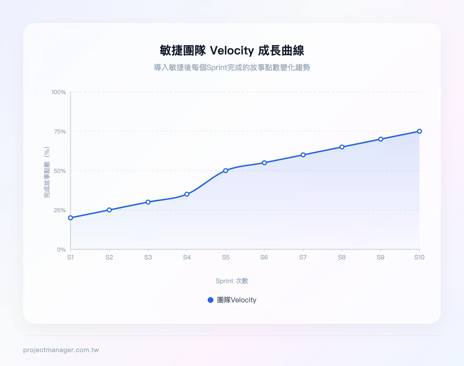 敏捷團隊導入後的 Velocity 成長曲線：X軸為 Sprint 次數（Sprint 1 到 Sprint 10），Y軸為完成的故事點數（百分比），數據點：Sprint 1=20, Sprint 2=25, Sprint 3=30, Sprint 