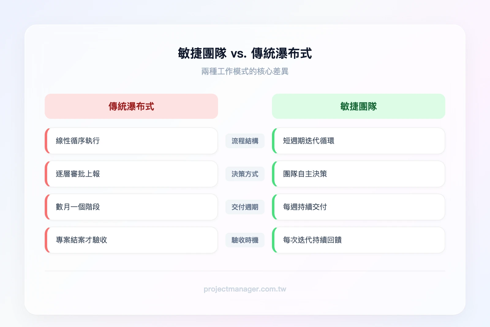 敏捷團隊 vs. 傳統瀑布式團隊對比：左欄「傳統瀑布式」——線性流程、逐層審批、數月交付、結案驗收；右欄「敏捷團隊」——迭代循環、團隊自主、每週交付、持續回饋