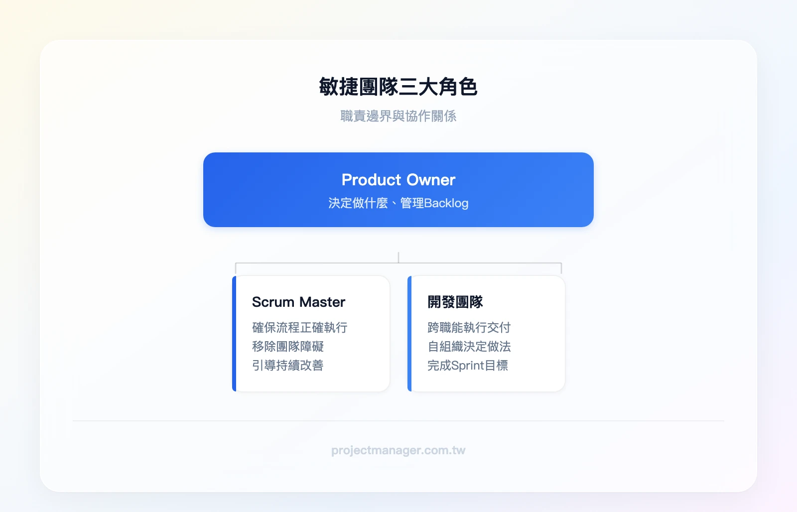 敏捷團隊三大角色關係圖：頂層為 Product Owner（決定做什麼）、左下為 Scrum Master（確保怎麼做）、右下為開發團隊（跨職能執行），三者之間雙向箭頭連結