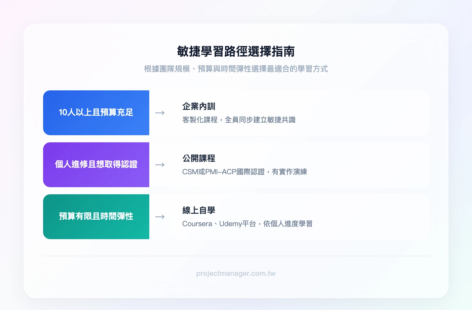 敏捷學習路徑選擇指南：條件「團隊規模 10 人以上且預算充足」→ 企業內訓；條件「個人進修且想取得認證」→ 公開課程（CSM 或 PMI-ACP）；條件「預算有限且時間彈性」→ 線上自學（Coursera、Udemy）