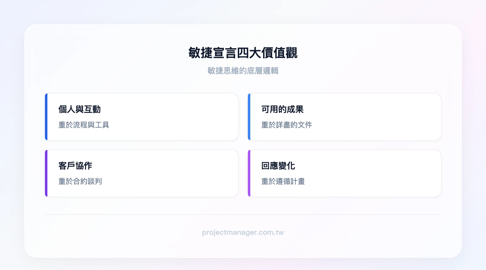 敏捷宣言四大價值觀：1. 個人與互動重於流程與工具、2. 可用的成果重於詳盡的文件、3. 客戶協作重於合約談判、4. 回應變化重於遵循計畫