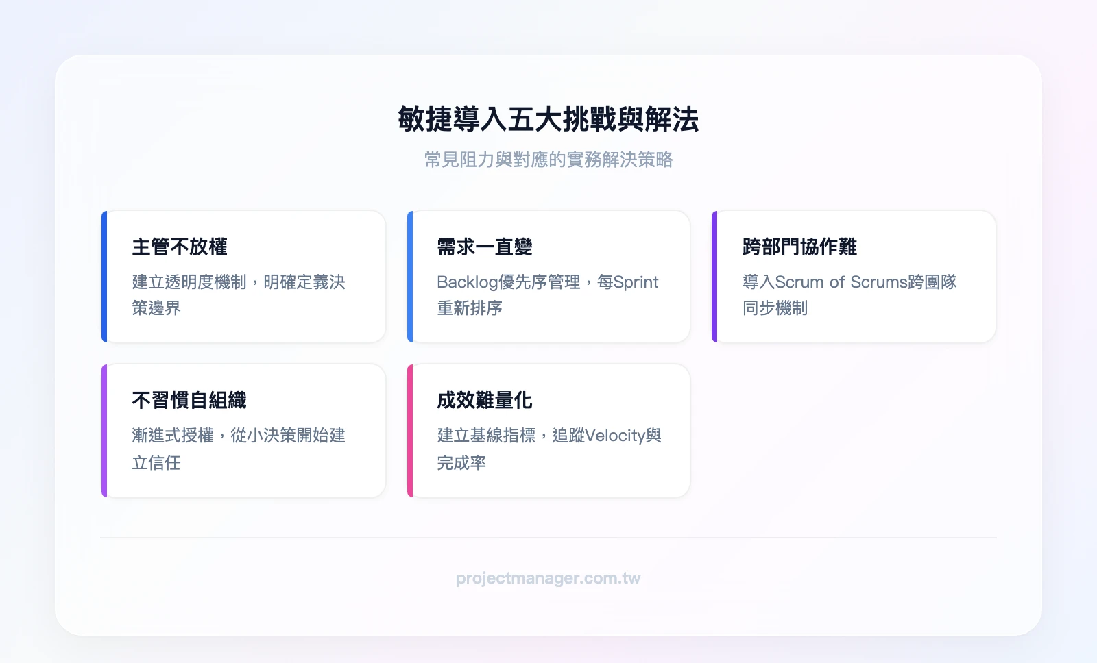 敏捷導入五大挑戰與解法：1. 主管不放權→建立透明度機制、2. 需求一直變→Backlog優先序管理、3. 跨部門協作困難→Scrum of Scrums、4. 不習慣自組織→漸進式授權、5. 成效難量化→建立基線指標