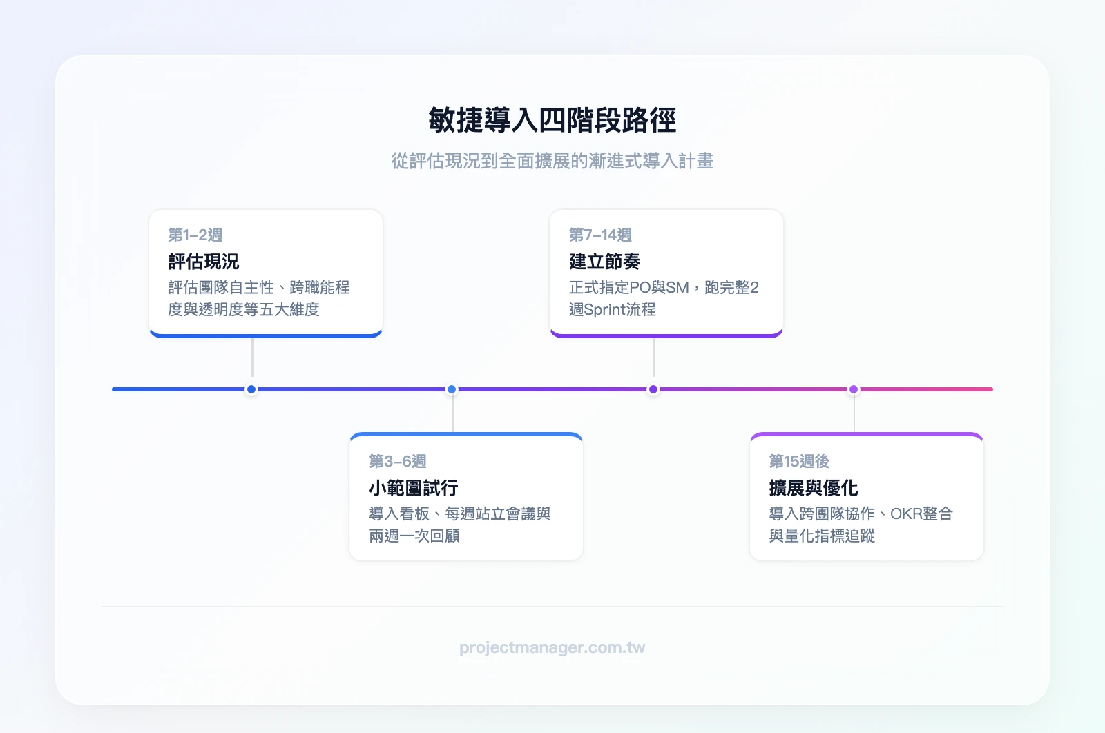 敏捷導入四階段時間軸：第一階段「評估現況」（第1-2週）→ 第二階段「小範圍試行」（第3-6週）→ 第三階段「建立節奏」（第7-14週）→ 第四階段「擴展與優化」（第15週以後）