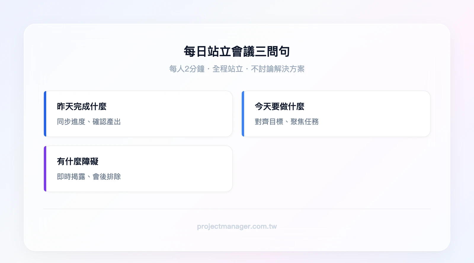 每日站立會議三問句模板：1. 昨天完成了什麼？（同步進度）、2. 今天要做什麼？（對齊目標）、3. 有什麼障礙？（即時排除）——附註：每人 2 分鐘、全程站立、不討論解決方案