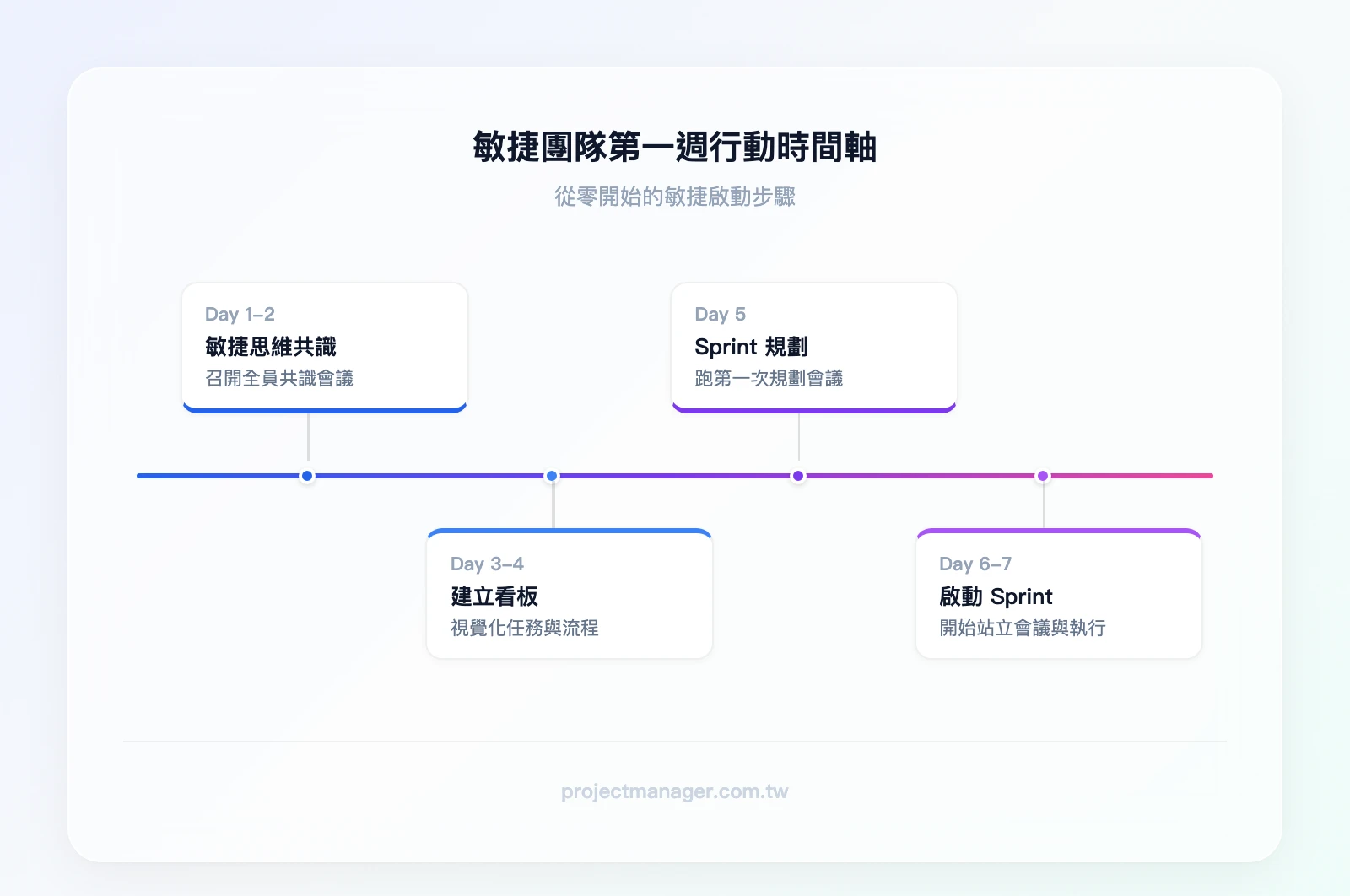 敏捷團隊第一週行動時間軸：Day 1-2 召開敏捷思維共識會議 → Day 3-4 建立第一個看板 → Day 5 跑第一次 Sprint 規劃 → Day 6-7 開始第一個 Sprint 並舉行第一次站立會議