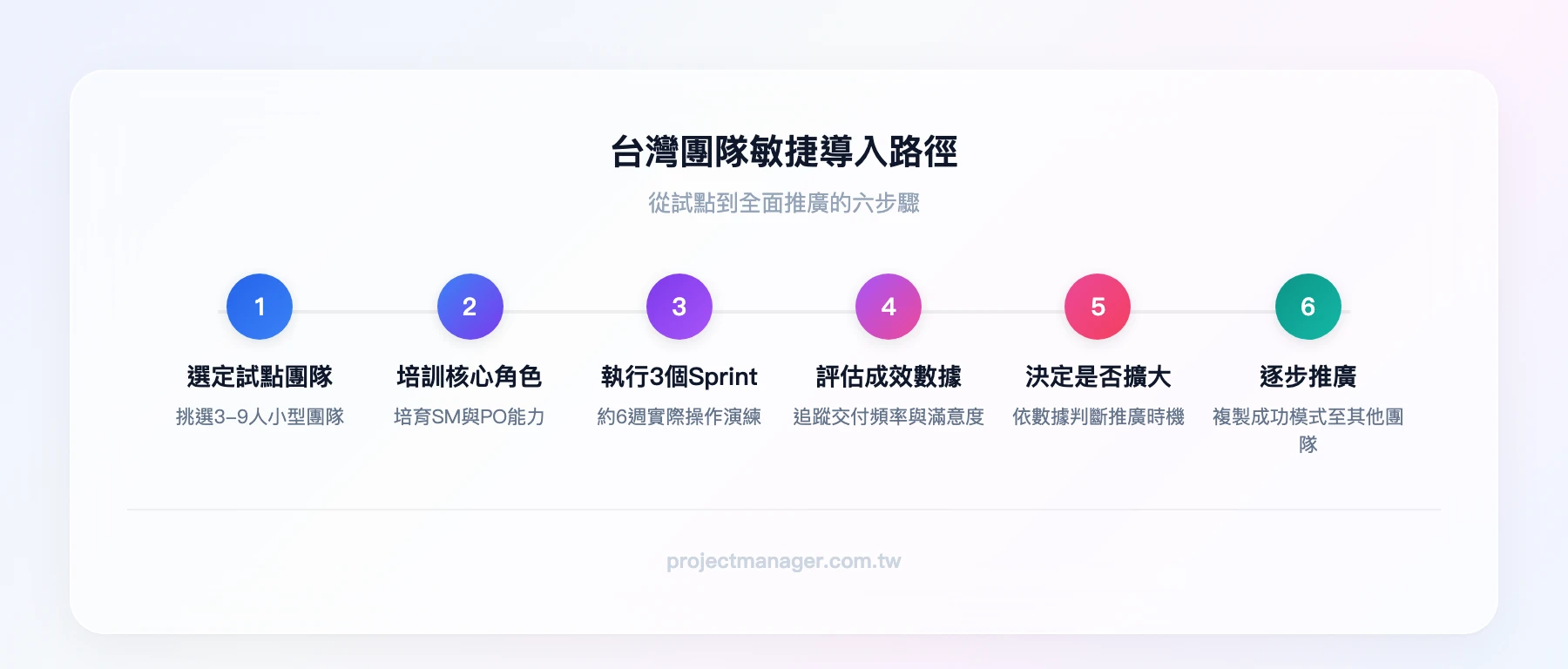 台灣團隊敏捷導入路徑：選定試點團隊→培訓核心角色→執行3個Sprint→評估成效數據→決定是否擴大→逐步推廣至其他團隊