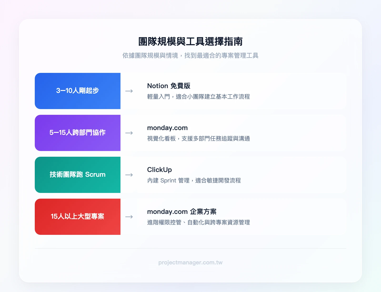 團隊規模與工具選擇指南——3-10人剛起步→Notion免費版；5-15人跨部門協作→monday.com；技術團隊跑Scrum→ClickUp；15人以上大型專案→monday.com企業方案
