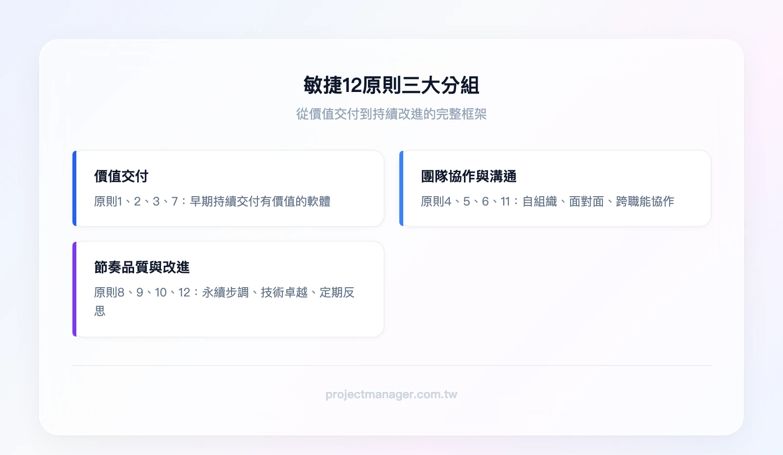 敏捷12原則三大分組：價值交付（原則1、2、3、7）、團隊協作與溝通（原則4、5、6、11）、節奏品質與持續改進（原則8、9、10、12）