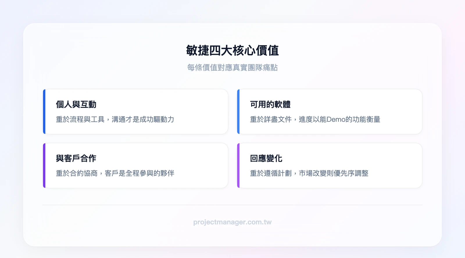 敏捷四大核心價值：個人與互動重於流程與工具、可用的軟體重於詳盡的文件、與客戶合作重於合約協商、回應變化重於遵循計劃