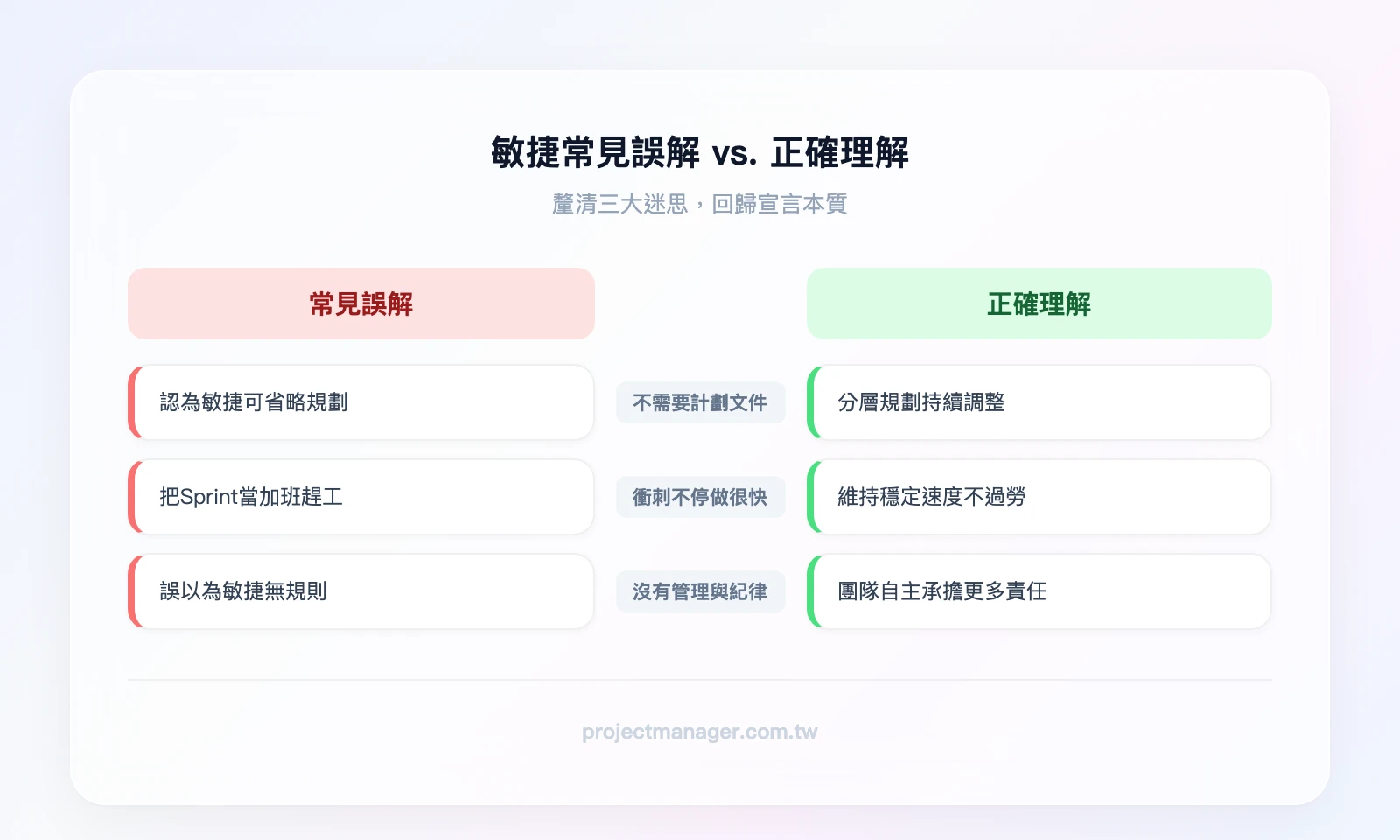 敏捷常見誤解vs.正確理解——誤解：不需要計劃和文件→正確：適量文件與滾動計劃；誤解：做很快衝刺不停→正確：永續步調穩定交付；誤解：沒有管理和紀律→正確：自組織團隊有更高的自律要求