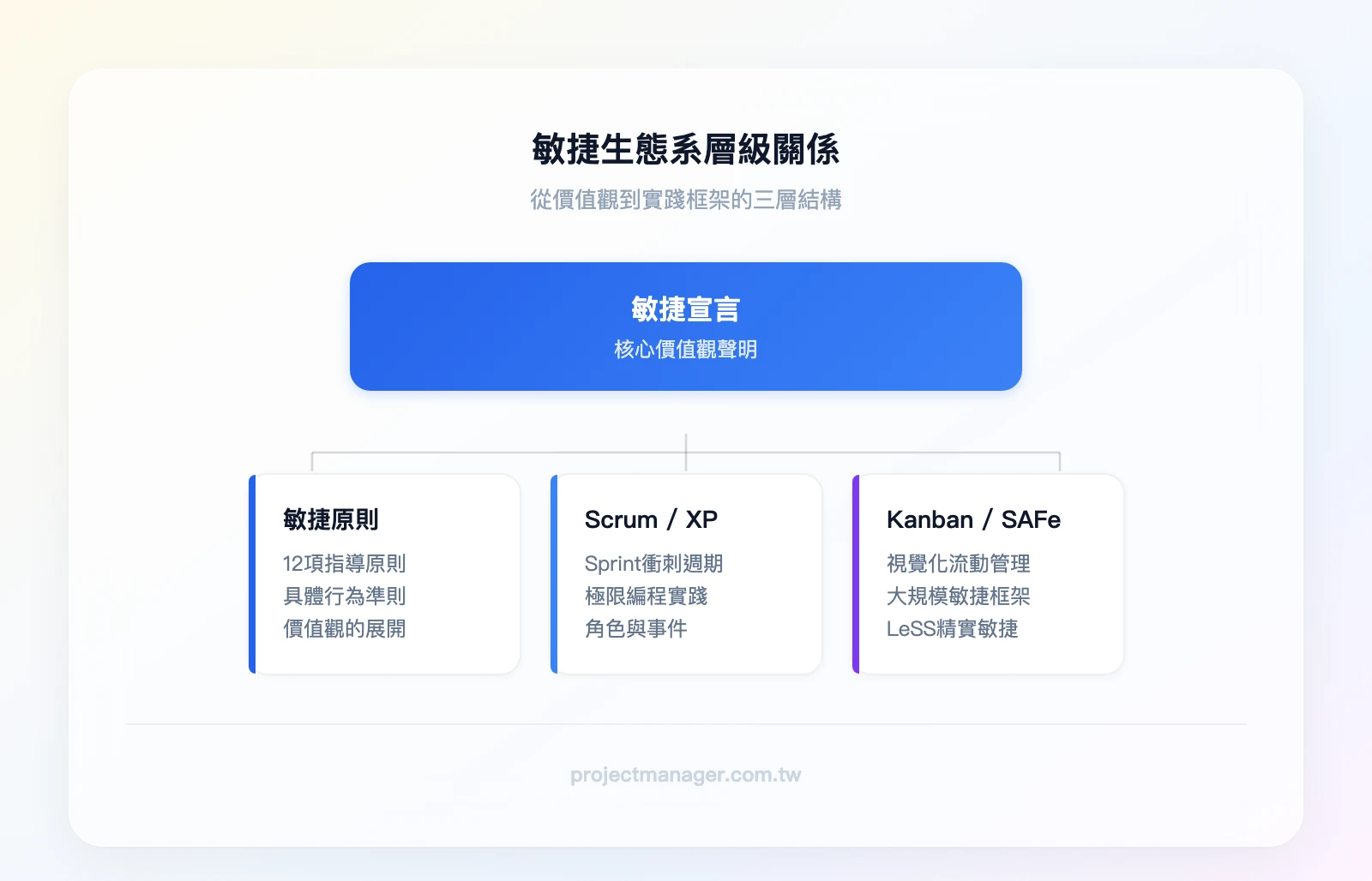 敏捷生態系層級關係——頂層：敏捷宣言（價值觀）；中層：敏捷原則（12項指導原則）；底層框架：Scrum、Kanban、XP、SAFe、LeSS