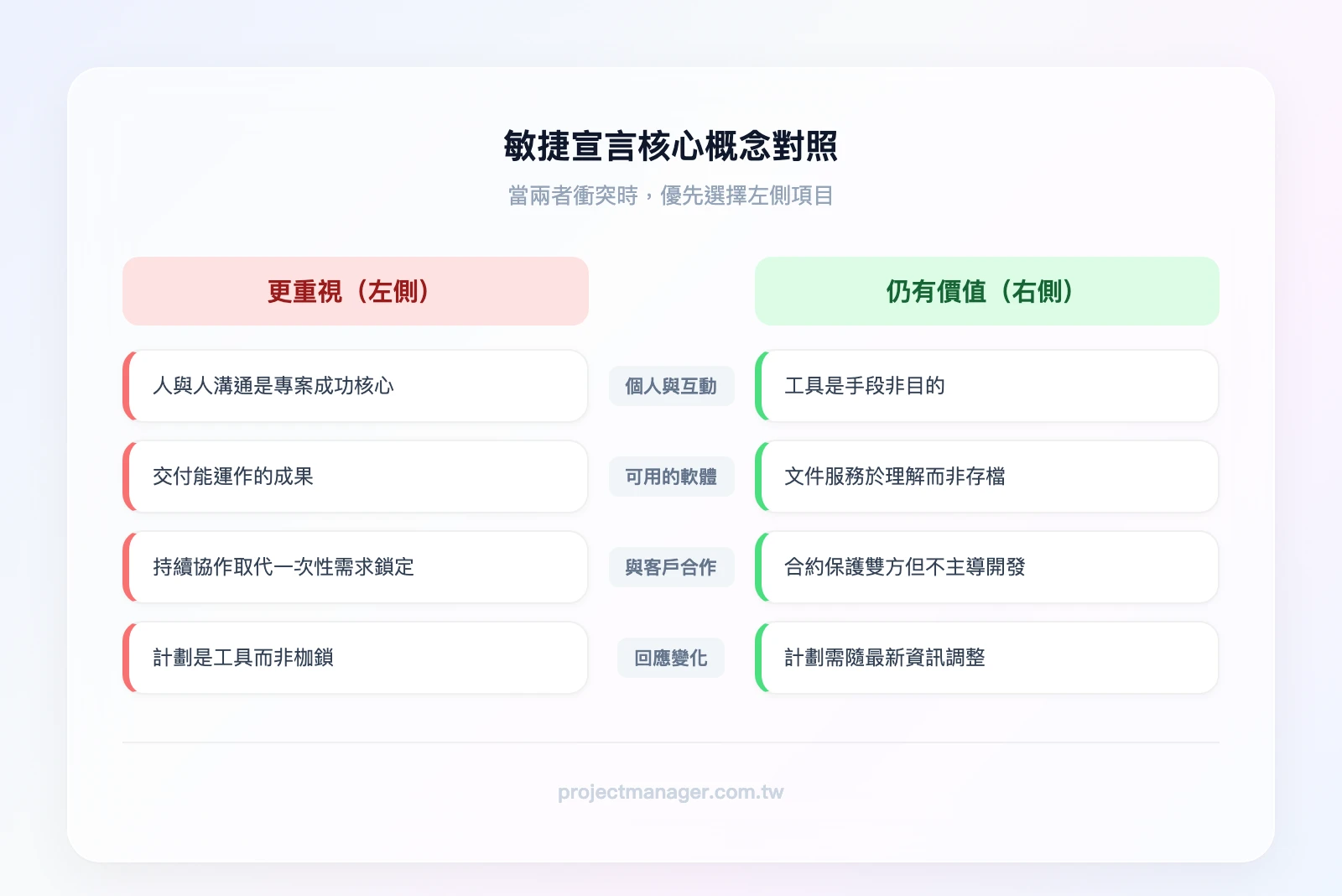 敏捷宣言核心概念對照——左側「更重視」：個人與互動、可用的軟體、與客戶合作、回應變化；右側「仍有價值」：流程與工具、詳盡的文件、合約協商、遵循計劃