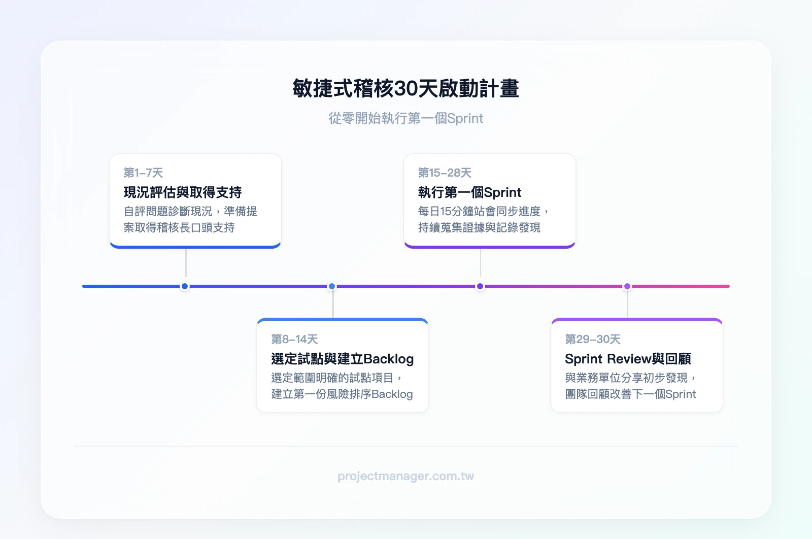 30天啟動計畫時間軸：第1-7天 現況評估與取得支持→第8-14天 選定試點與建立Backlog→第15-28天 執行第一個Sprint（含每日站會）→第29-30天 Sprint Review與回顧會議