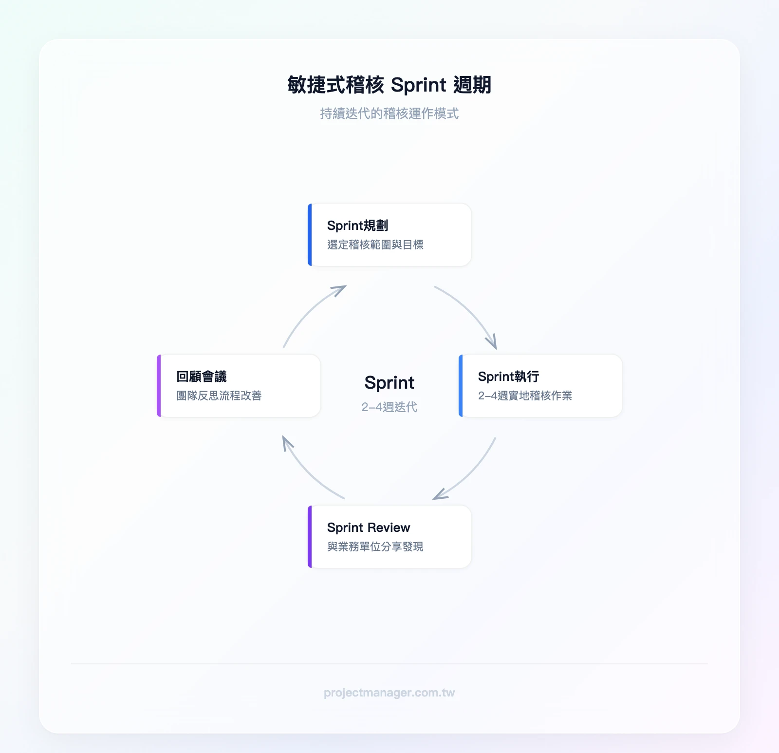 敏捷式稽核Sprint週期：Sprint規劃（選定稽核範圍）→Sprint執行（2-4週實地稽核）→Sprint Review（與業務單位分享發現）→回顧會議（團隊反思改善）→回到Sprint規劃