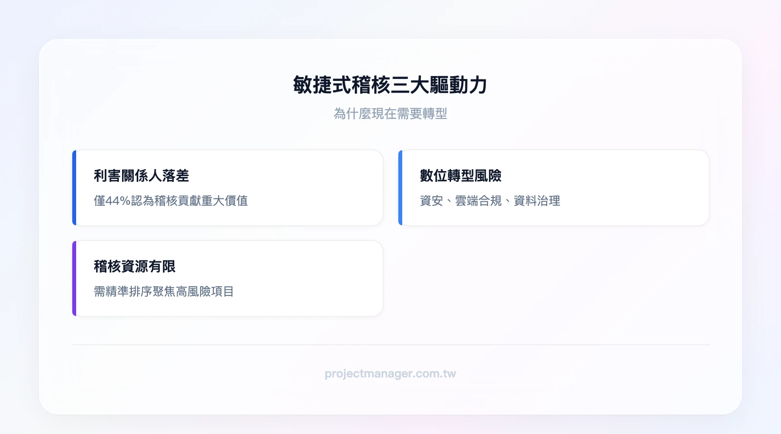 敏捷式稽核三大驅動力：利害關係人期待落差（44%認為稽核貢獻不足）、數位轉型新型態風險（資安、雲端合規、資料治理）、稽核資源有限需精準排序