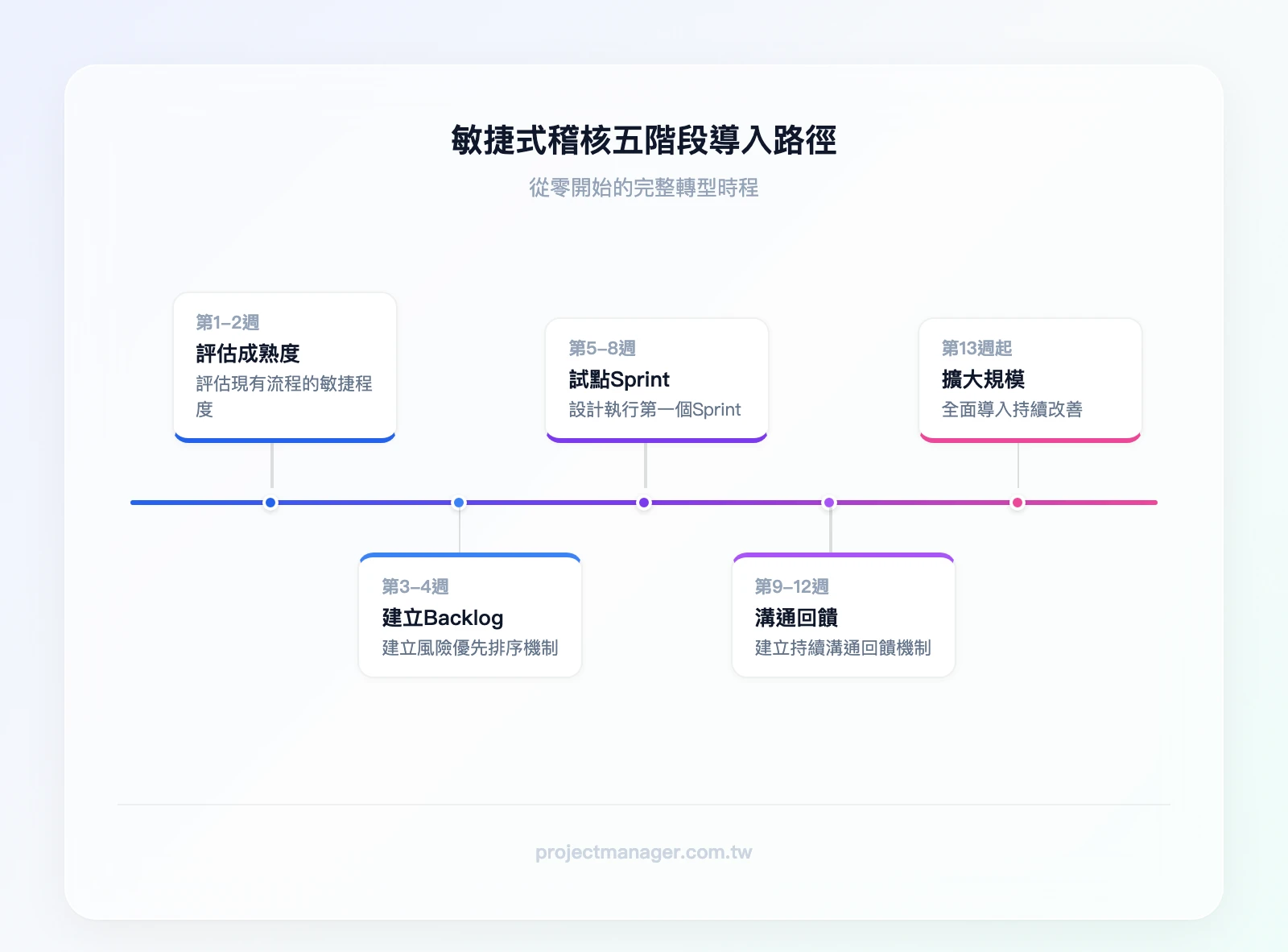 五階段導入路徑時間軸：階段一 評估現有成熟度（第1-2週）→階段二 建立Backlog與風險排序（第3-4週）→階段三 設計試點Sprint（第5-8週）→階段四 建立溝通回饋機制（第9-12週）→階段五 擴大規模持續改善（第13週起）