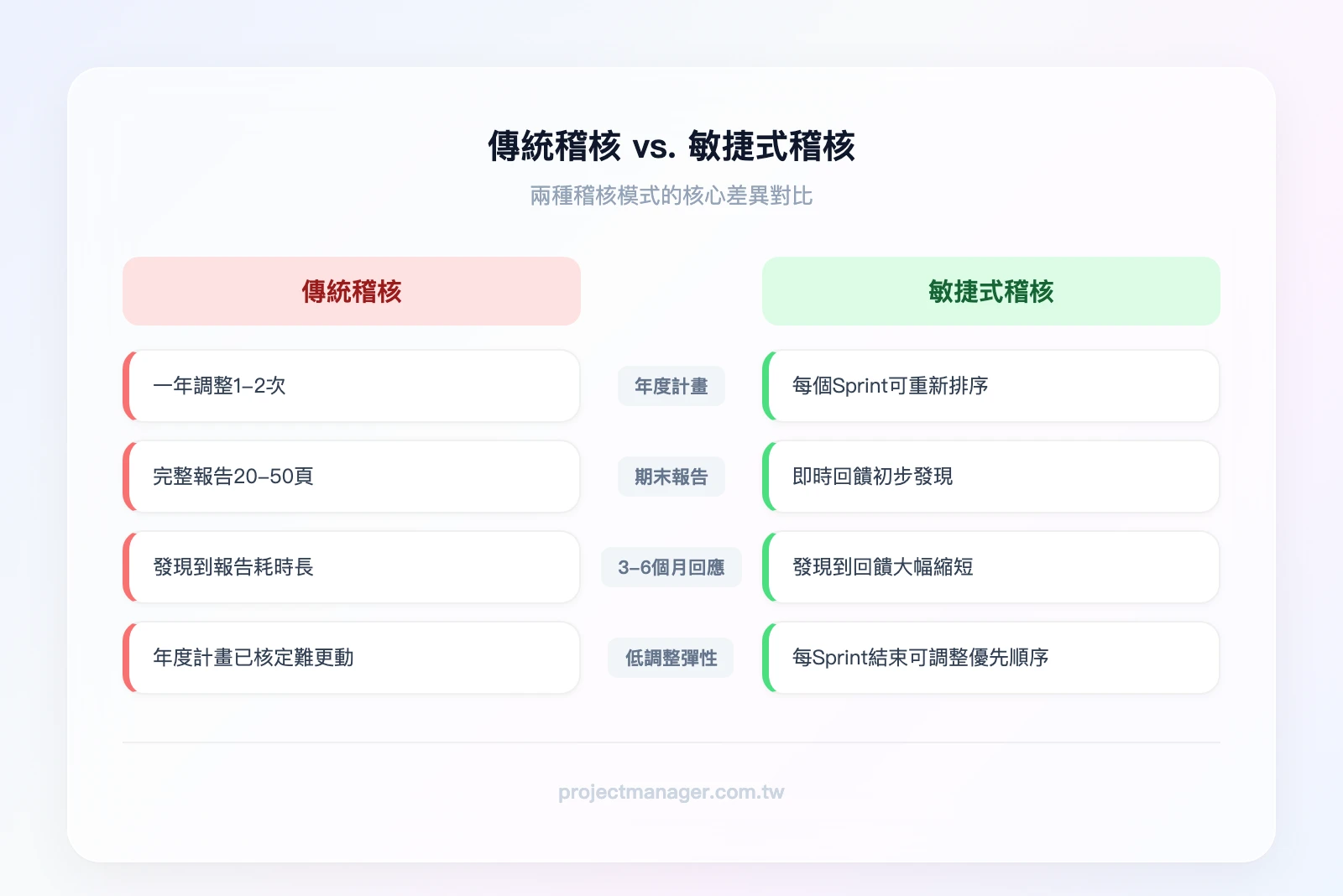 傳統稽核 vs. 敏捷式稽核對比——左欄傳統稽核：年度計畫、期末報告、3-6個月回應週期、低調整彈性；右欄敏捷式稽核：動態Backlog、Sprint Review即時回饋、2-4週回應週期、高調整彈性