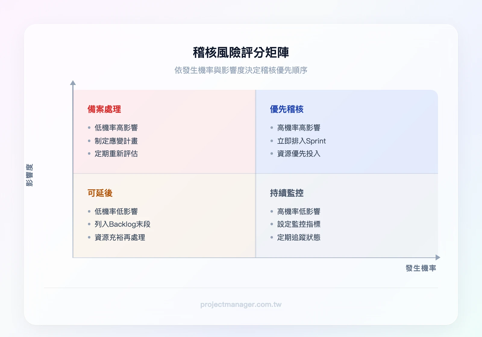 風險評分矩陣——橫軸為發生機率（低/中/高），縱軸為影響度（低/中/高），四個象限分別標示：低機率低影響（可延後）、高機率低影響（監控）、低機率高影響（備案）、高機率高影響（優先稽核）
