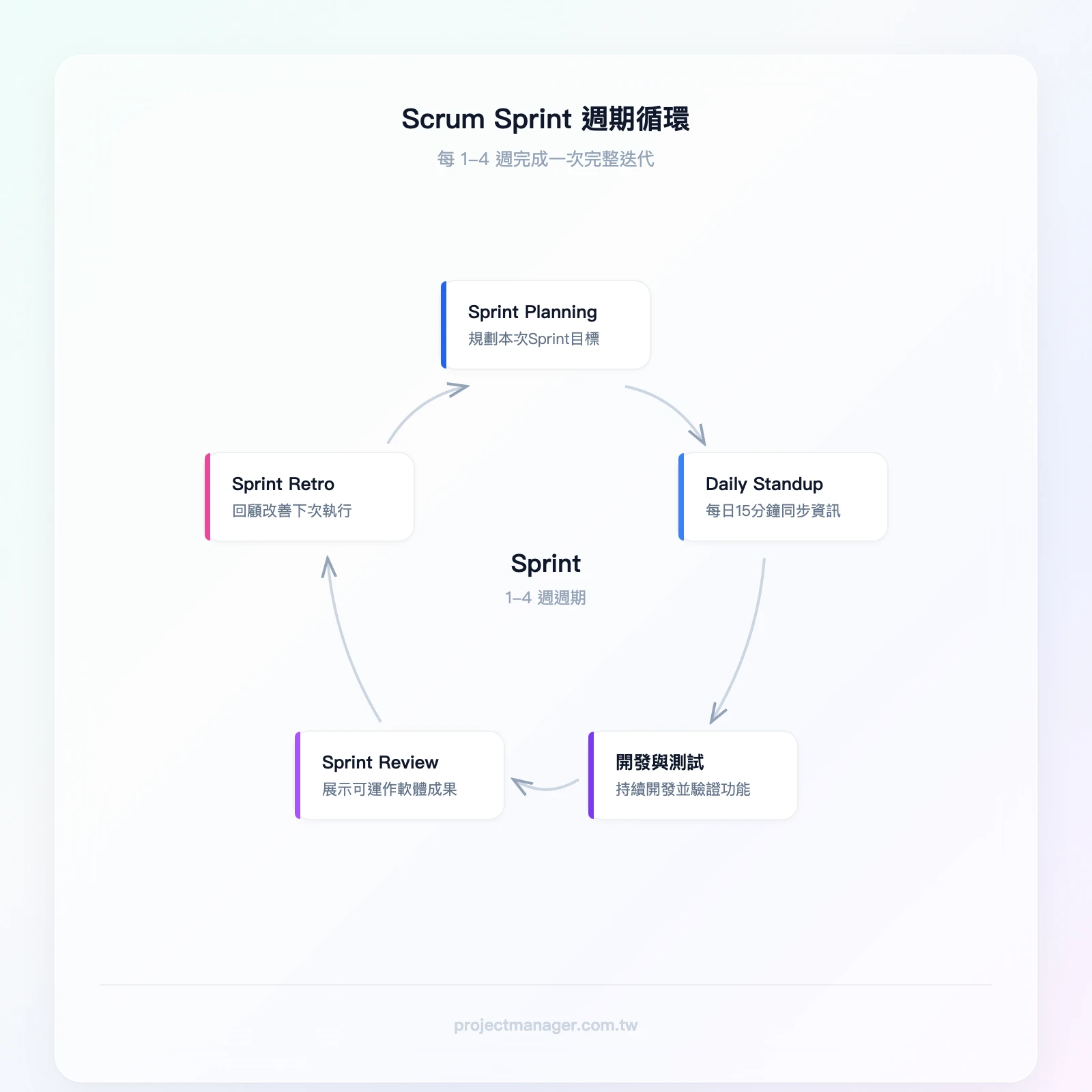 Scrum Sprint週期循環：Sprint Planning（規劃）→ Daily Standup（每日站會）→ 開發與測試 → Sprint Review（成果展示）→ Sprint Retrospective（回顧改善）→ 回到Sprint 