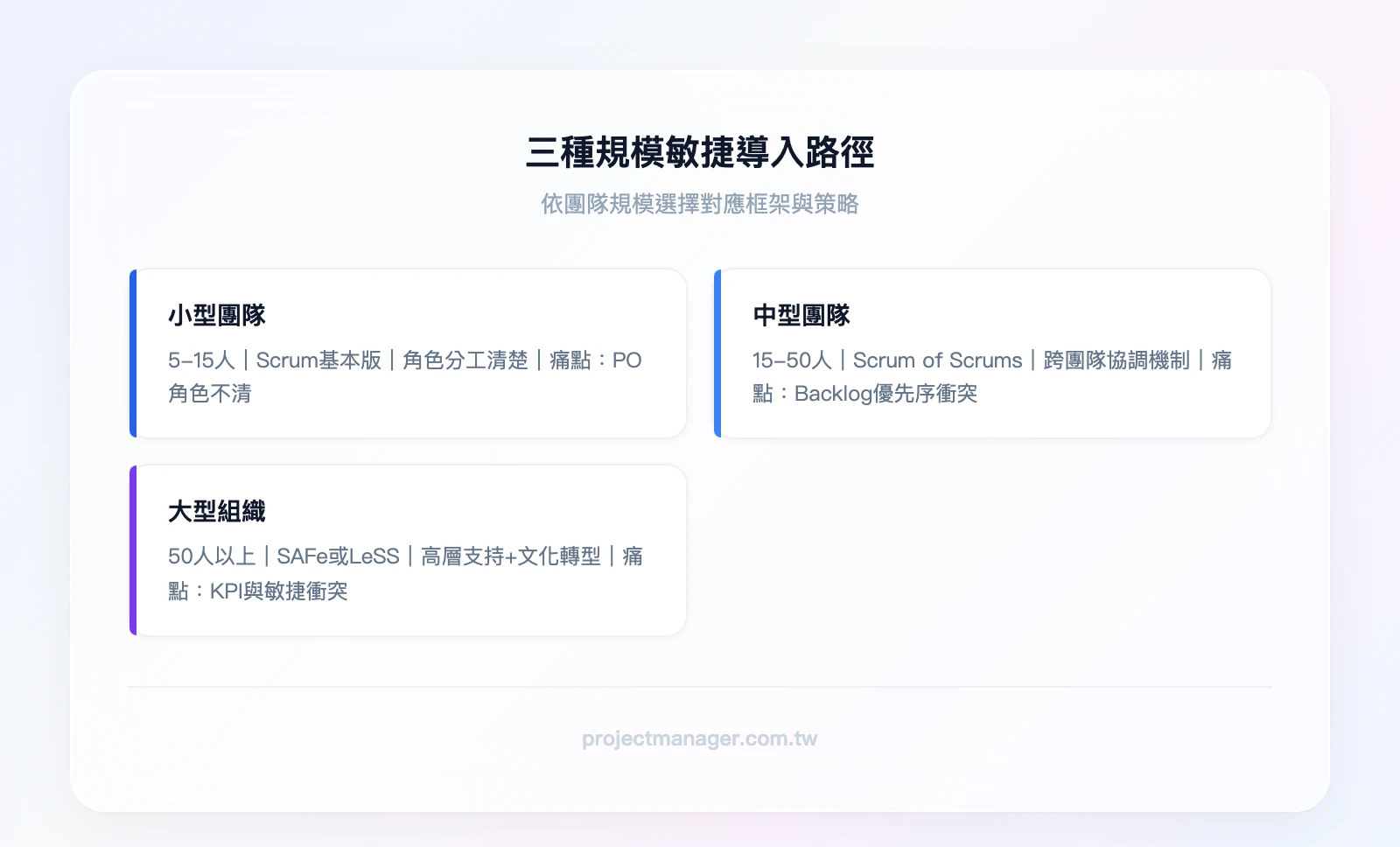 三種規模敏捷導入路徑：小型團隊5-15人（框架：Scrum基本版、重點：角色分工清楚、痛點：PO角色不清）、中型團隊15-50人（框架：Scrum of Scrums、重點：跨團隊協調機制、痛點：Backlog優先序衝突）、大型組織50人以上（框架：