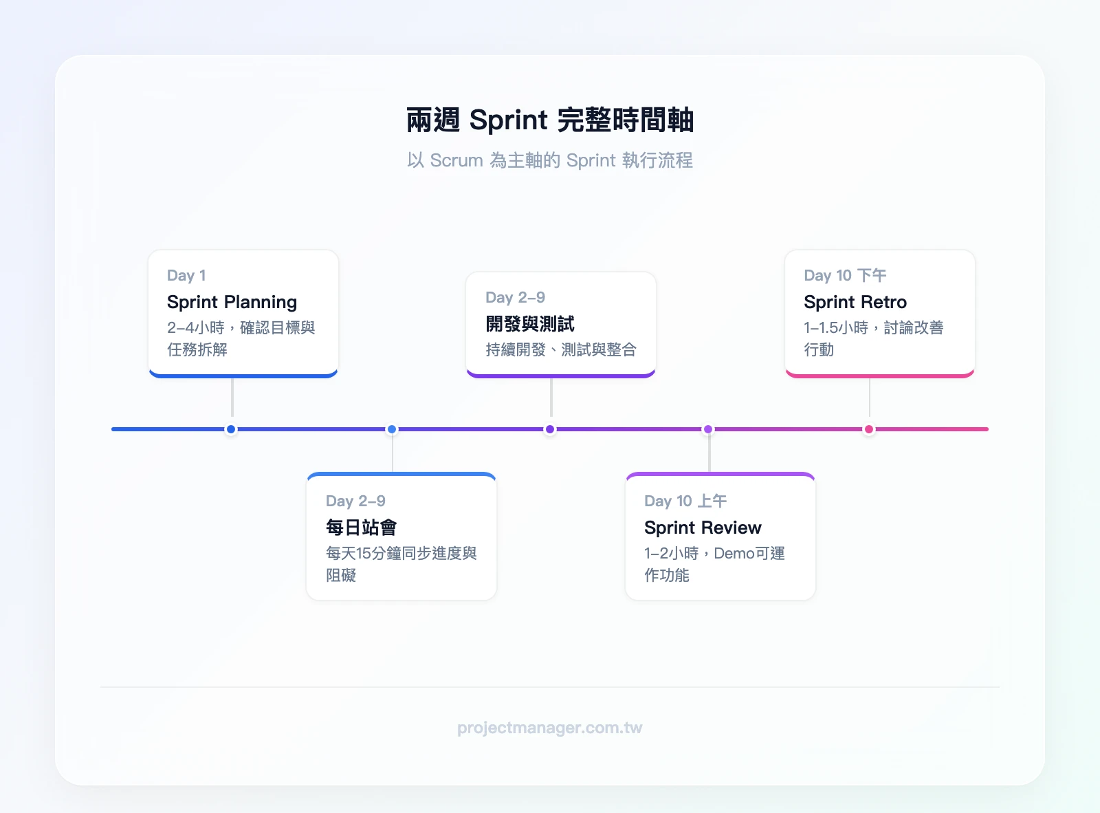 兩週Sprint時間軸：Day 1 Sprint Planning（2-4小時）→ Day 2-9 每日Daily Standup（15分鐘）+ 開發與測試 → Day 10上午 Sprint Review（1-2小時）→ Day 10下午 Spri