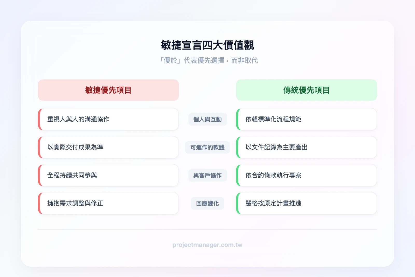 敏捷宣言四大價值觀對比：左欄為敏捷優先項目（個人與互動、可運作的軟體、與客戶協作、回應變化），右欄為傳統優先項目（流程與工具、詳盡的文件、合約談判、遵循計畫），中間標示「優於」