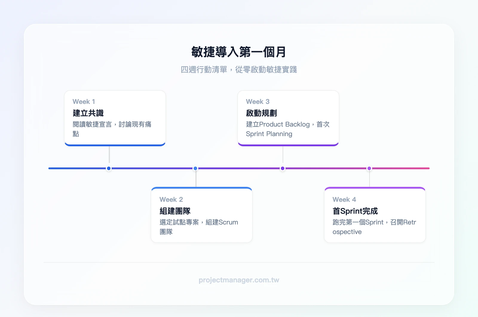 敏捷導入第一個月時間軸：Week 1 閱讀敏捷宣言+討論現有痛點 → Week 2 選擇試點專案+組建Scrum團隊 → Week 3 建立Product Backlog+第一次Sprint Planning → Week 4 跑完第一個Sprint