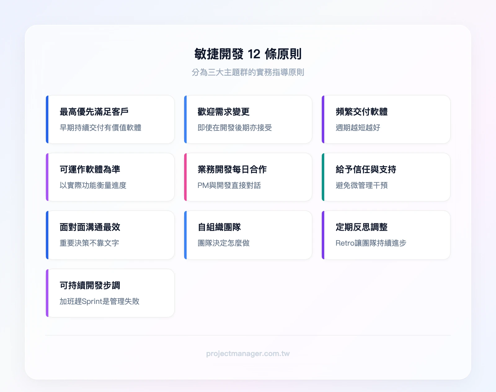 敏捷12條原則分為三大主題群：客戶與交付（原則1-最高優先是滿足客戶、原則2-歡迎需求變更、原則3-頻繁交付可運作軟體、原則7-可運作軟體是進度的主要衡量標準）、團隊與協作（原則4-業務與開發每日合作、原則5-給予信任與支持、原則6-面對面溝通最有效
