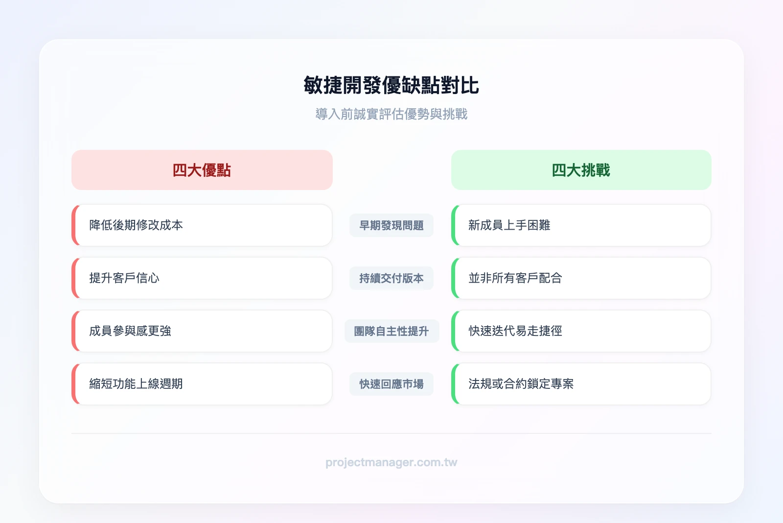 敏捷開發優缺點對比：左欄優點（早期發現問題降低修改成本、持續交付提升客戶信心、團隊自主性與參與感提升、快速回應市場變化），右欄挑戰（需求文件不足新成員上手困難、客戶需高度參與、技術債容易累積、不適合需求高度固定的專案）