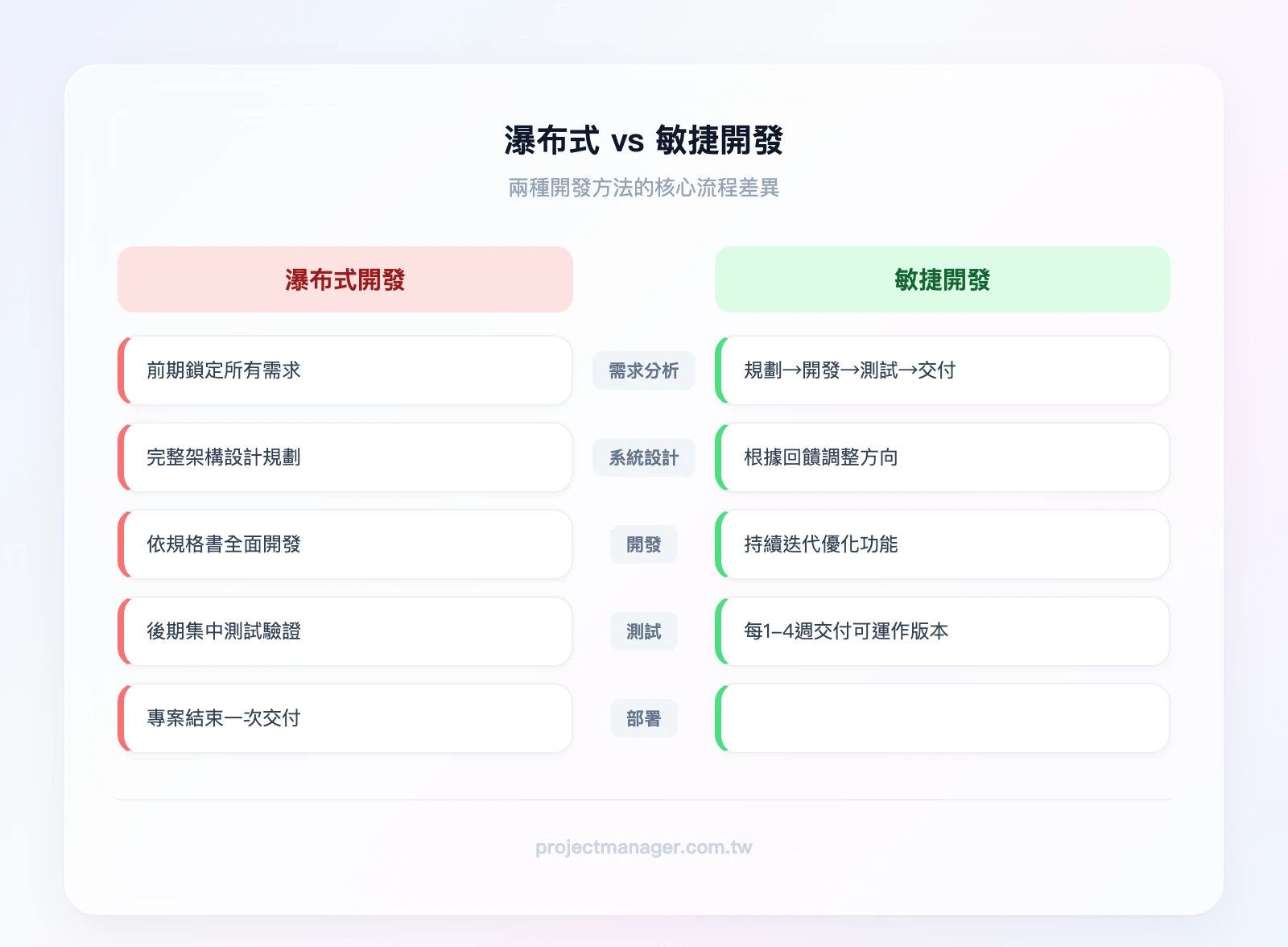 瀑布式vs敏捷開發流程對比：左欄瀑布式為線性流程（需求→設計→開發→測試→部署），右欄敏捷式為迭代循環（Sprint 1→Sprint 2→Sprint 3，每個Sprint包含規劃、開發、測試、交付）