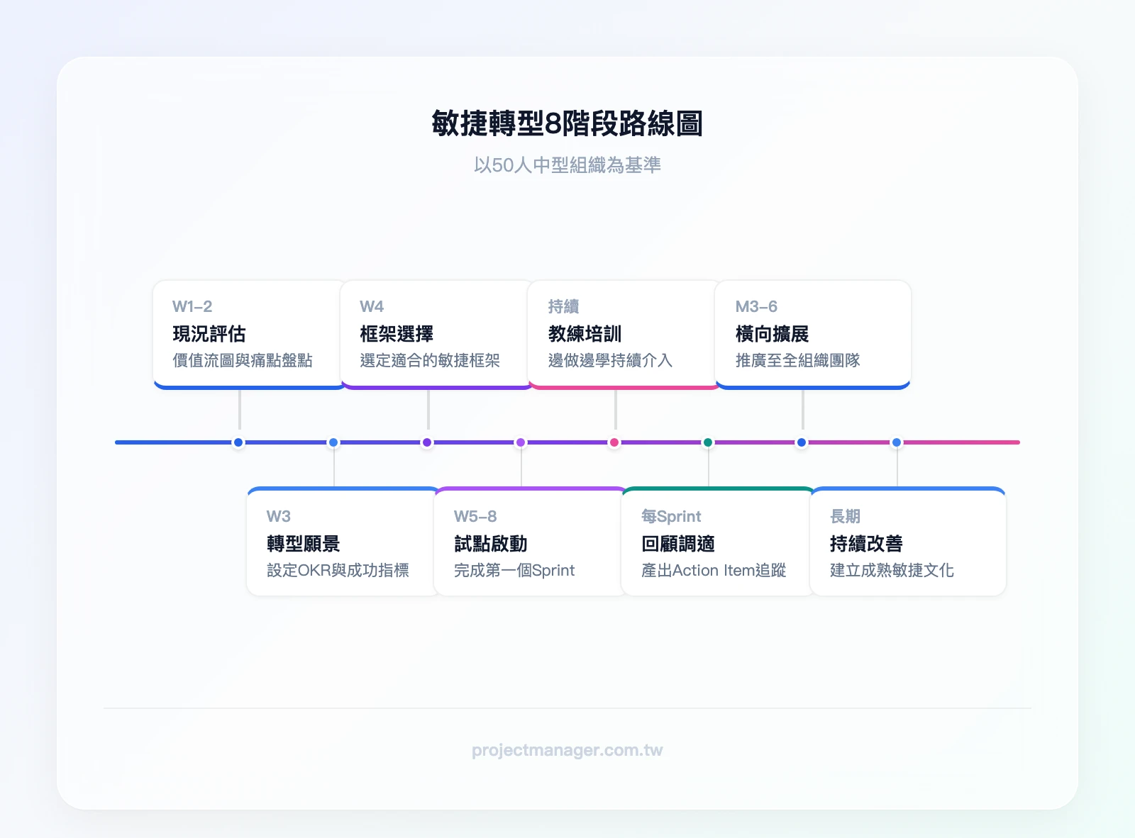 敏捷轉型8階段時間軸：第1-2週現況評估與痛點盤點、第3週建立轉型願景與成功指標、第4週選擇敏捷框架、第5-8週試點團隊啟動、持續進行教練與培訓、每Sprint結束回顧與調適、第3-6個月橫向擴展至全組織、長期建立持續改善文化