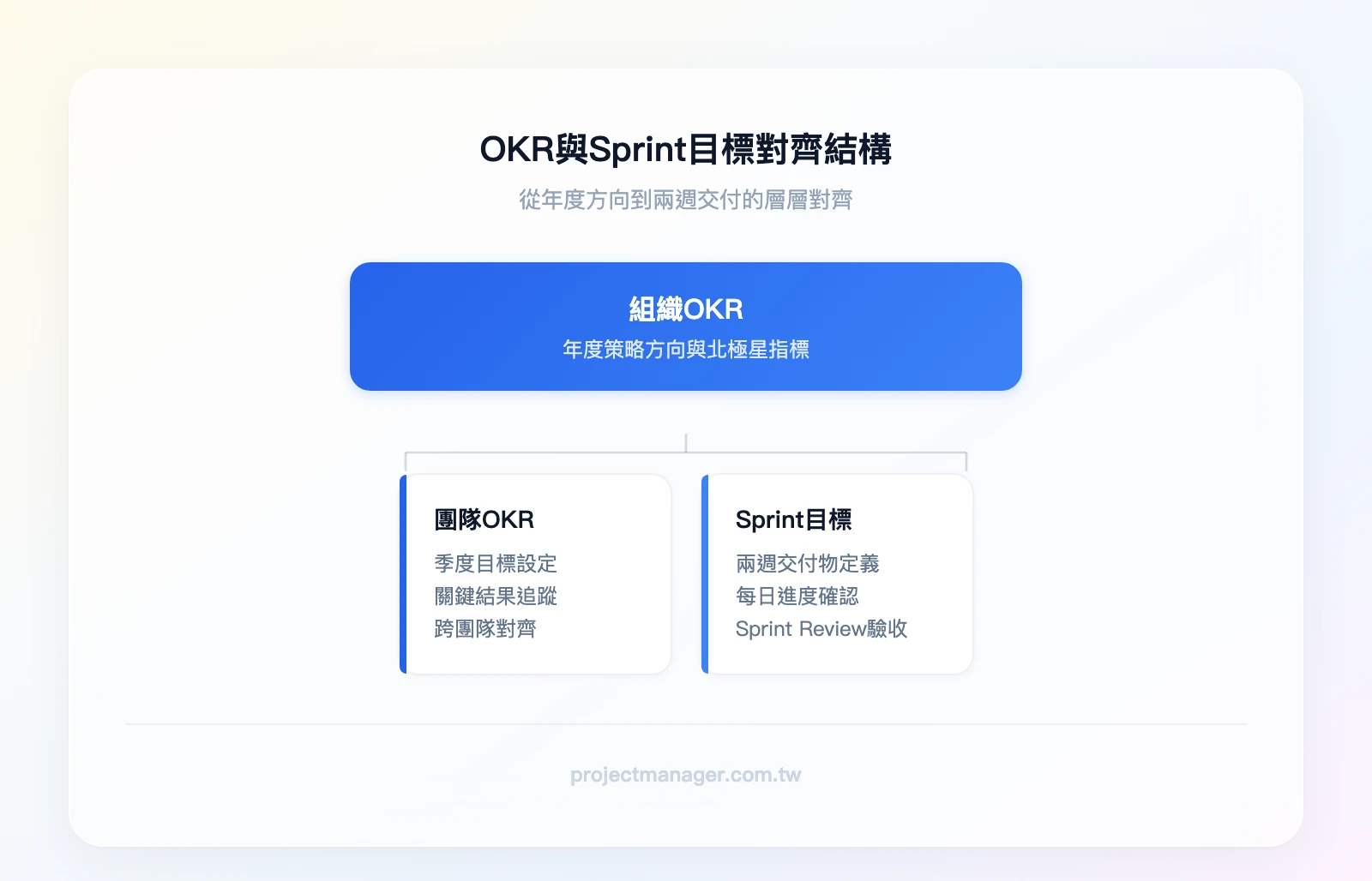 OKR與Sprint目標對齊結構：頂層為組織OKR（年度方向）、中層為團隊OKR（季度目標）、底層為Sprint目標（兩週交付物），箭頭表示每層向上對齊