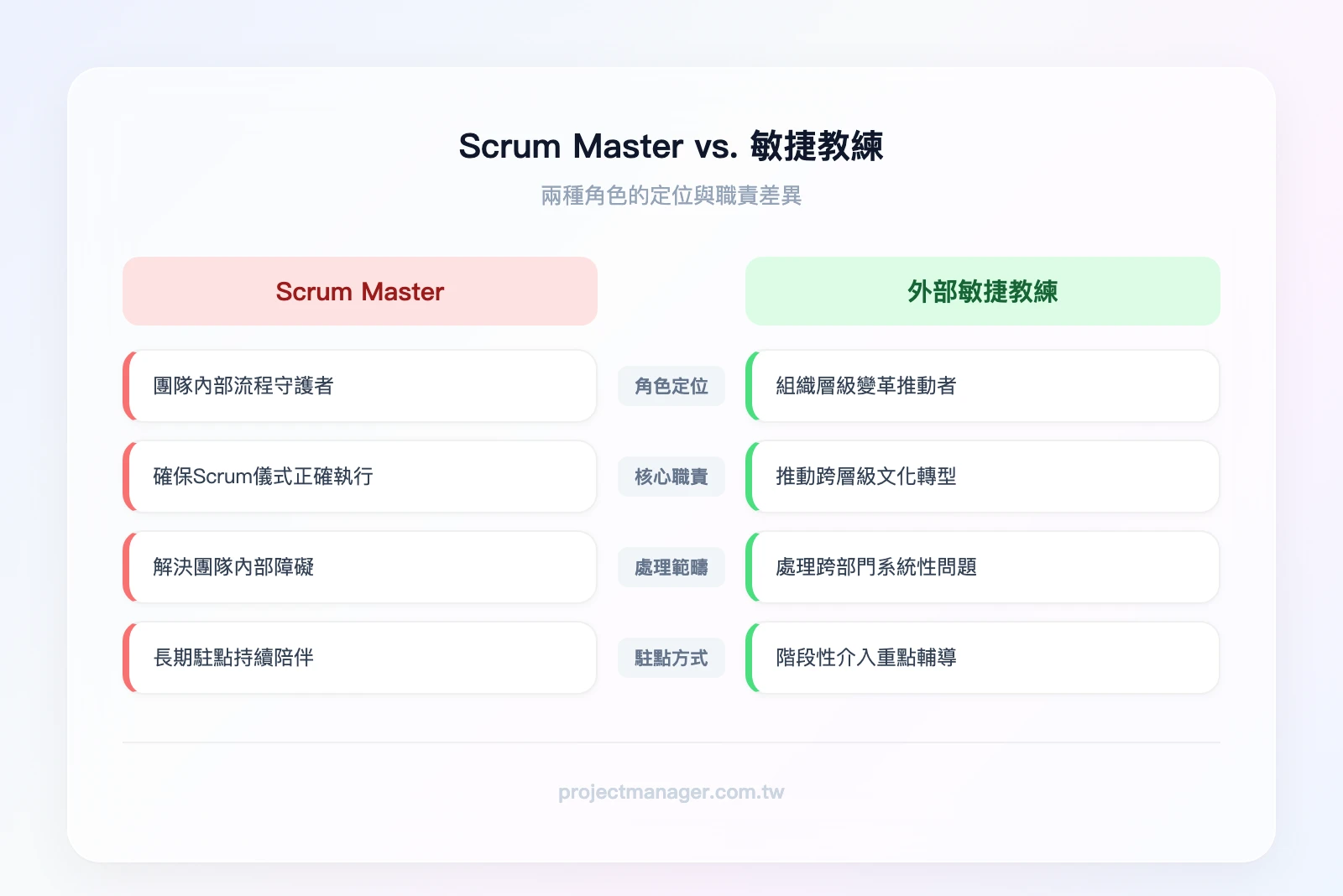 Scrum Master vs. 外部敏捷教練對比：左欄 Scrum Master——團隊內部角色、守護流程儀式、處理團隊內部障礙、長期駐點；右欄外部敏捷教練——組織層級角色、推動變革文化、處理跨部門系統性問題、階段性介入