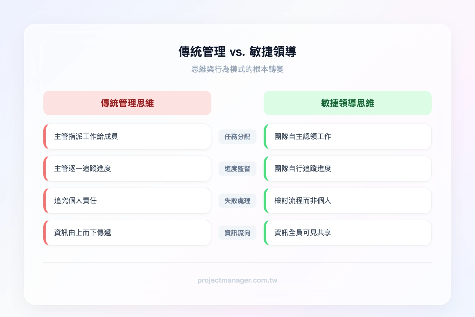 傳統管理思維 vs. 敏捷領導思維對比：左欄傳統——主管分配任務、主管監督進度、失敗追究個人責任、資訊由上而下傳遞；右欄敏捷——團隊自主認領任務、團隊自我追蹤進度、失敗檢討流程改善、資訊透明全員可見