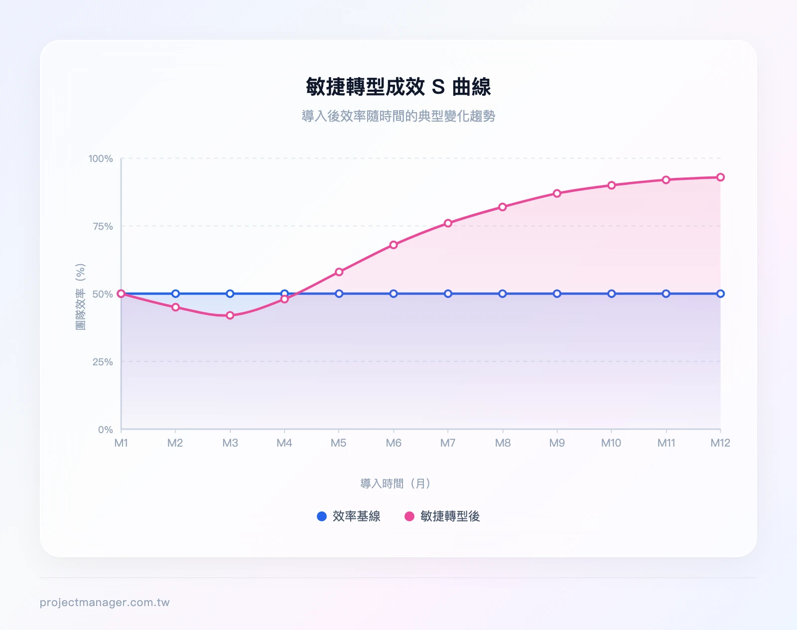 敏捷轉型成效S曲線：X軸為時間（第1-12個月），Y軸為效率百分比（0-100），曲線在第1-3個月微降（適應期），第3-6個月快速上升，第6-12個月趨於穩定高點