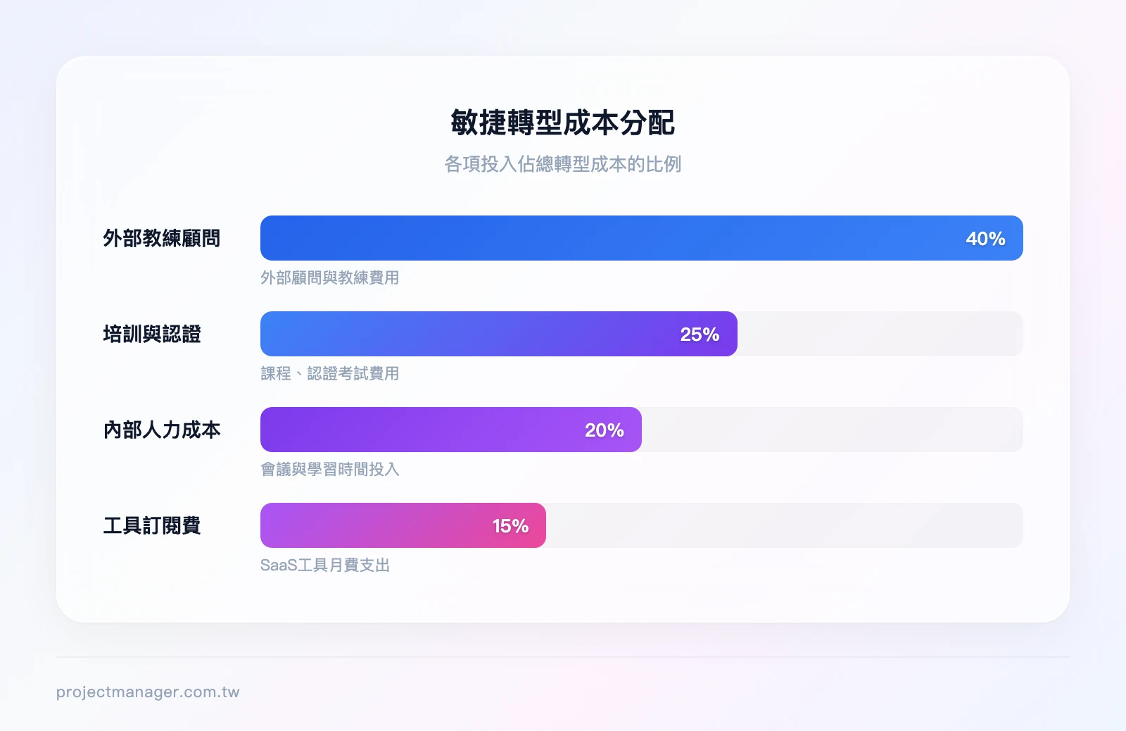 敏捷轉型成本分配比例：外部教練與顧問費40%、培訓與認證費25%、工具訂閱費15%、內部人力成本（會議、學習時間）20%