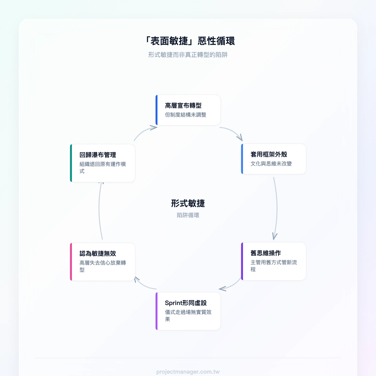 「表面敏捷」惡性循環：高層宣布轉型但不調整制度→團隊套用框架但文化不變→主管用舊思維操作新流程→Sprint形同虛設→高層認為敏捷無效→回到瀑布式管理