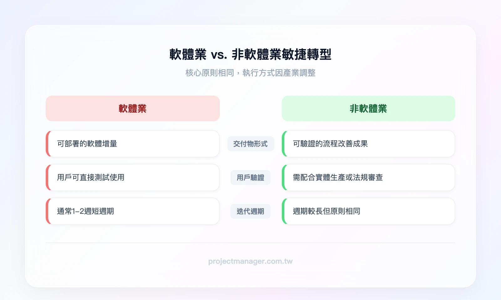 軟體業 vs. 非軟體業敏捷轉型對比：左欄軟體業——Sprint交付可部署的軟體增量、用戶可直接測試、迭代週期短；右欄非軟體業——Sprint交付可驗證的流程改善、需配合實體生產或法規審查、迭代週期可能較長但原則相同