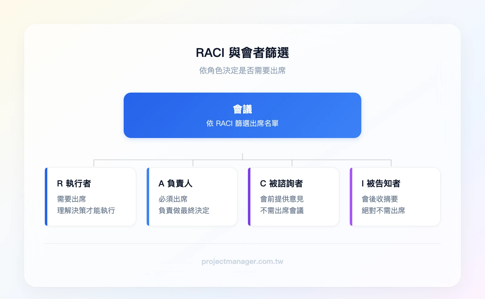 RACI與會者篩選：最上層「會議」分為四類——R執行者（需出席）、A負責人（必須出席）、C被諮詢者（會前提供意見）、I被告知者（會後收摘要）