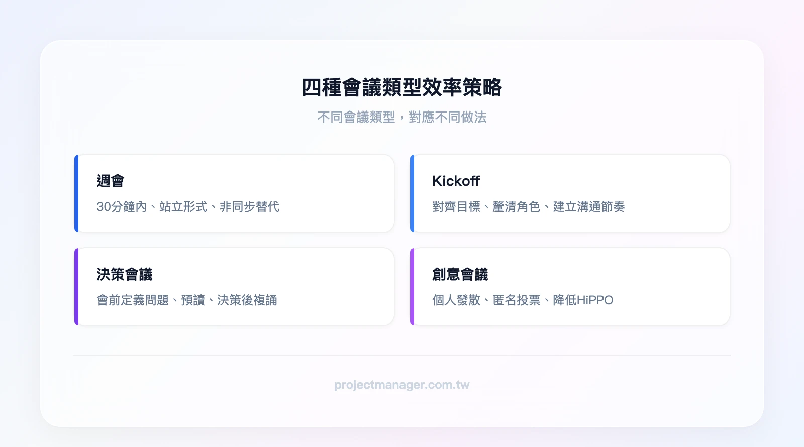 4種會議類型策略：週會（30分鐘內、站立形式、非同步替代）、Kickoff（對齊目標、釐清角色、建立溝通節奏）、決策會議（會前完成問題定義、預讀機制、決策後複誦確認）、創意會議（先個人發散再集體收斂、匿名投票、降低HiPPO效應）