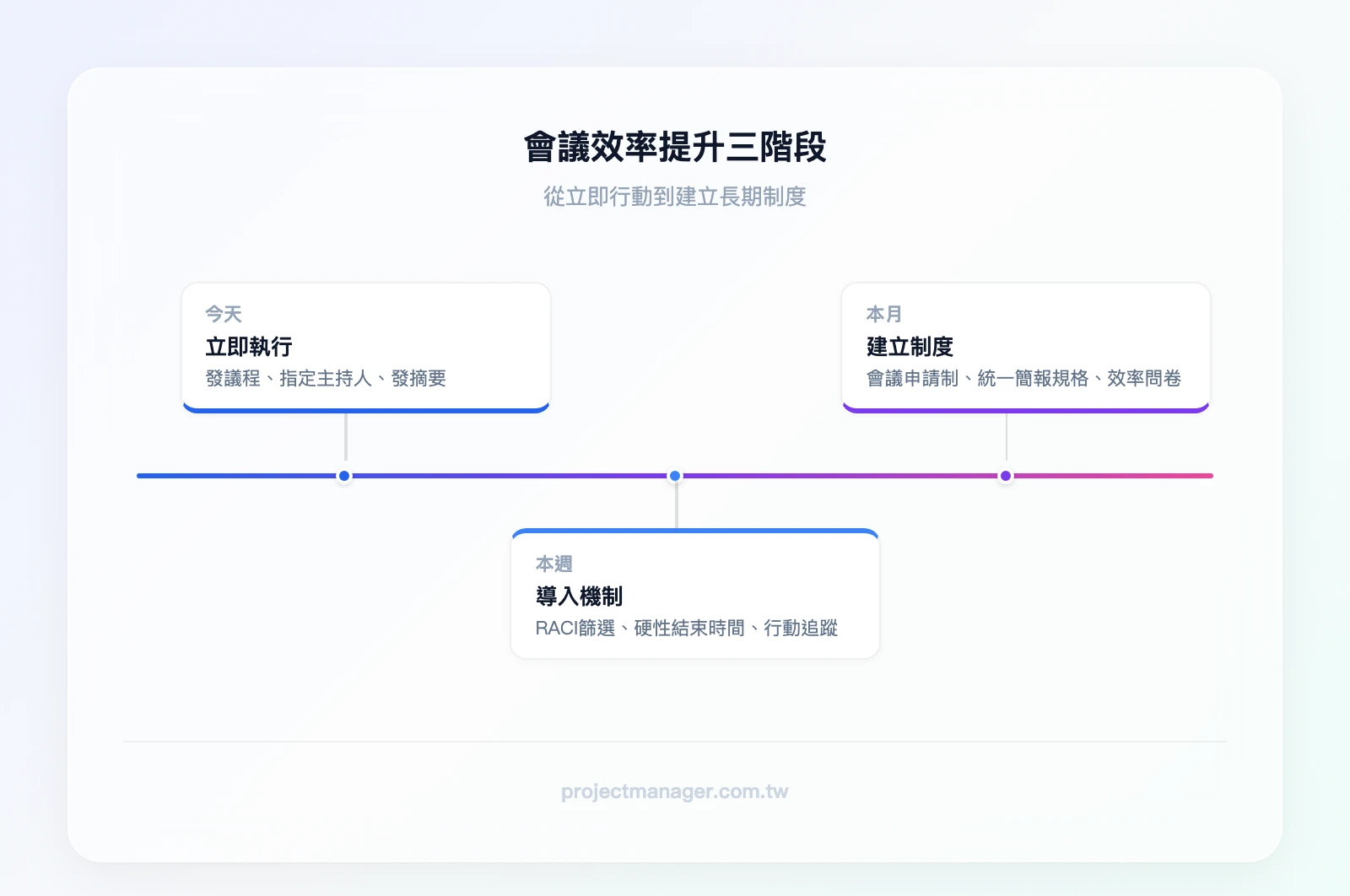 會議效率提升三階段時間軸：今天就能做（發議程、指定主持人、發摘要）→本週導入（RACI篩選、硬性結束時間、行動追蹤表）→本月建立制度（會議申請制、統一簡報規格、效率問卷調查）