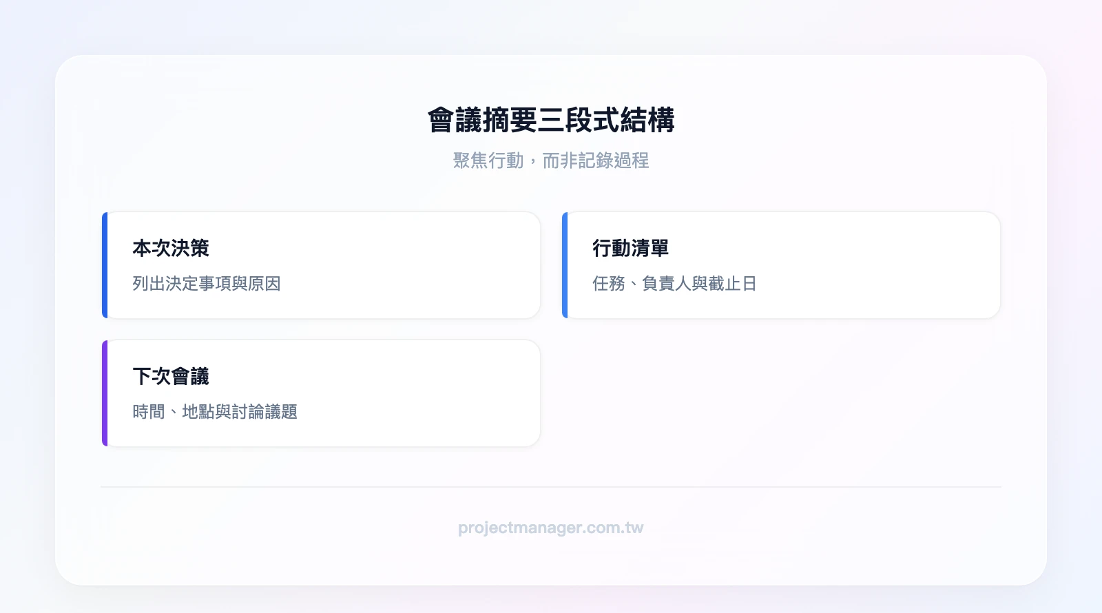 會議摘要3段式結構：第一段「本次決策」列出決定事項與原因、第二段「行動清單」列出任務負責人與截止日、第三段「下次會議」列出時間與議題