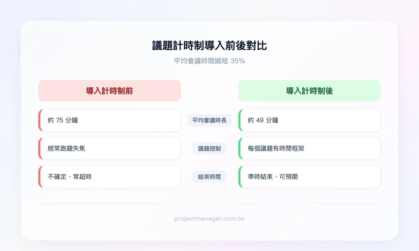 導入計時制前後對比——導入前：平均會議75分鐘、議題經常跑題、結束時間不確定；導入後：平均會議49分鐘、每個議題有時間框架、準時結束
