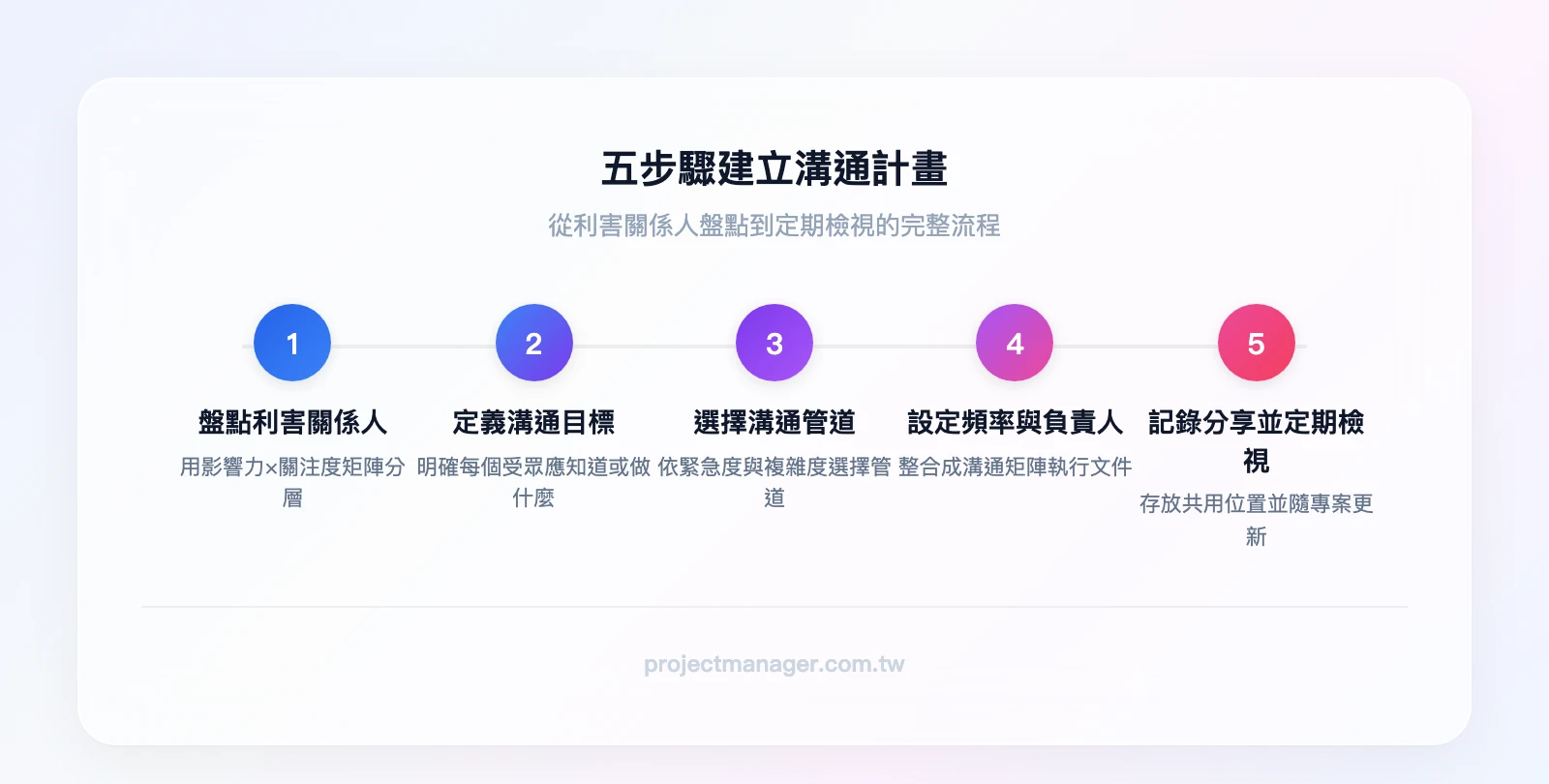 五步驟建立溝通計畫流程：盤點利害關係人→定義溝通目標→選擇溝通管道→設定頻率與負責人→記錄分享並定期檢視